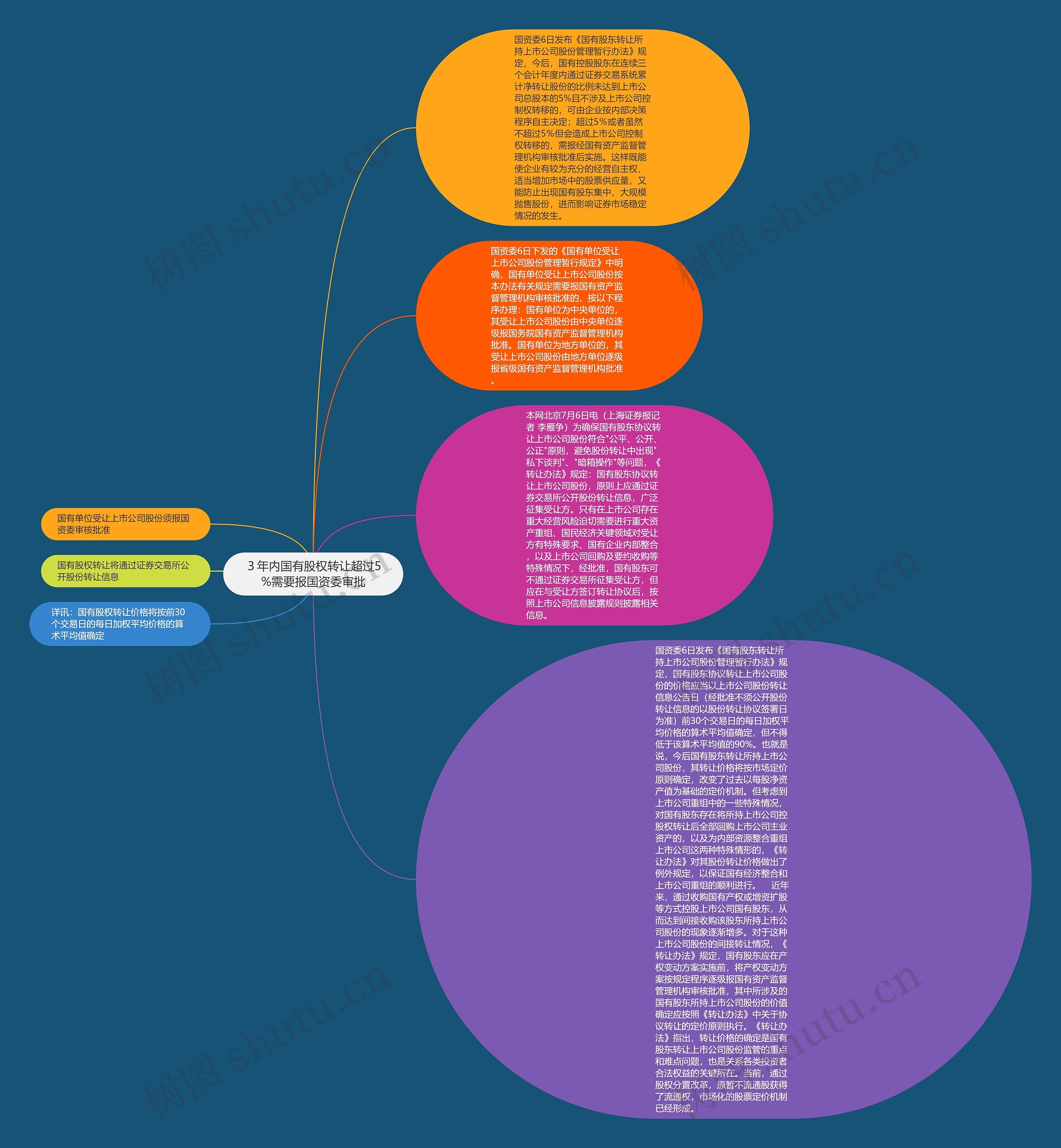3年内国有股权转让超过5%需要报国资委审批思维导图高清图 3年内国有股权转让超过5%需要报国资委审批思维导图