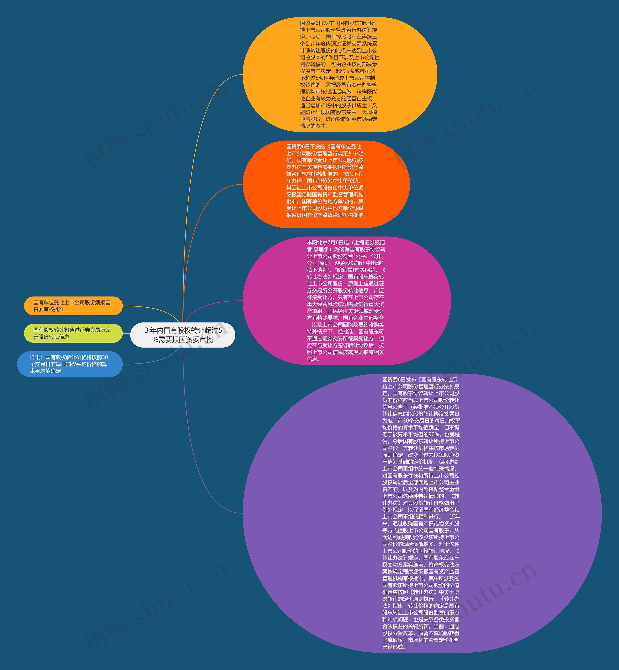 ３年内国有股权转让超过5%需要报国资委审批思维导图