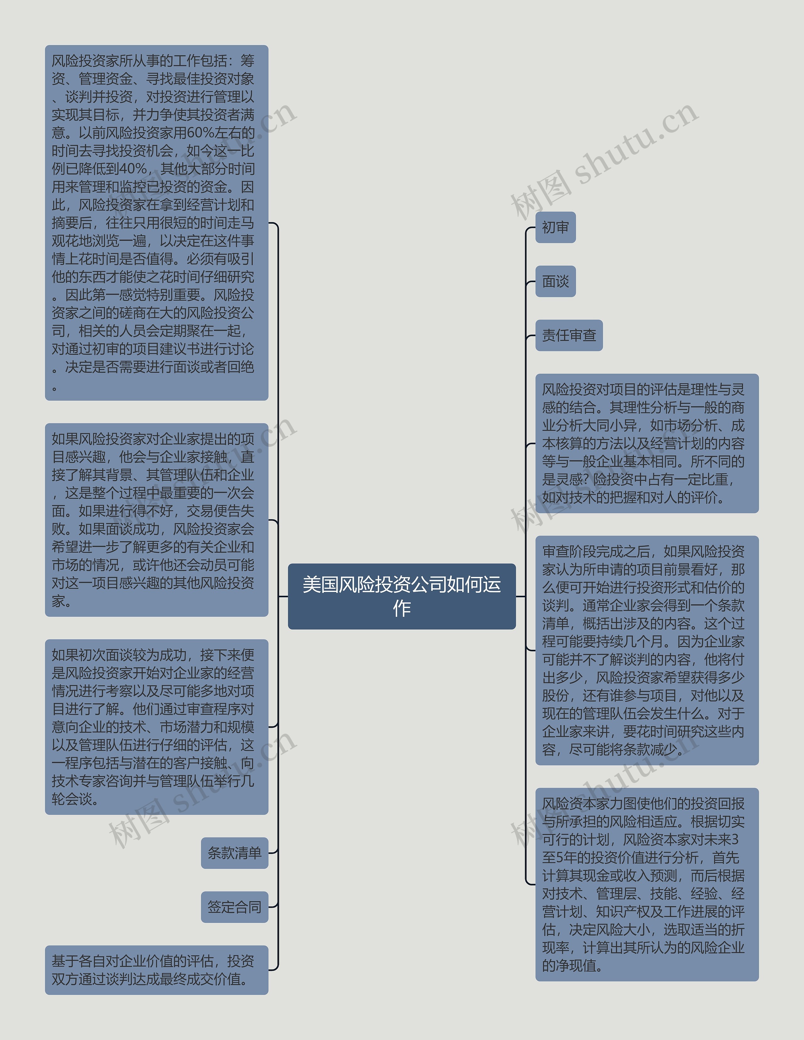 美国风险投资公司如何运作