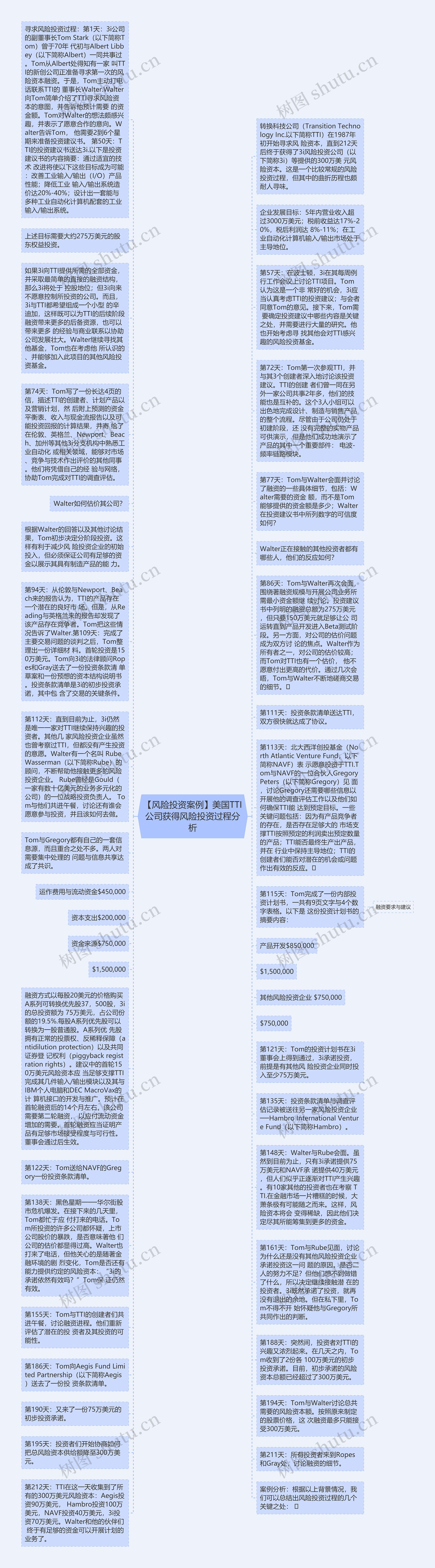 【风险投资案例】美国TTI公司获得风险投资过程分析思维导图