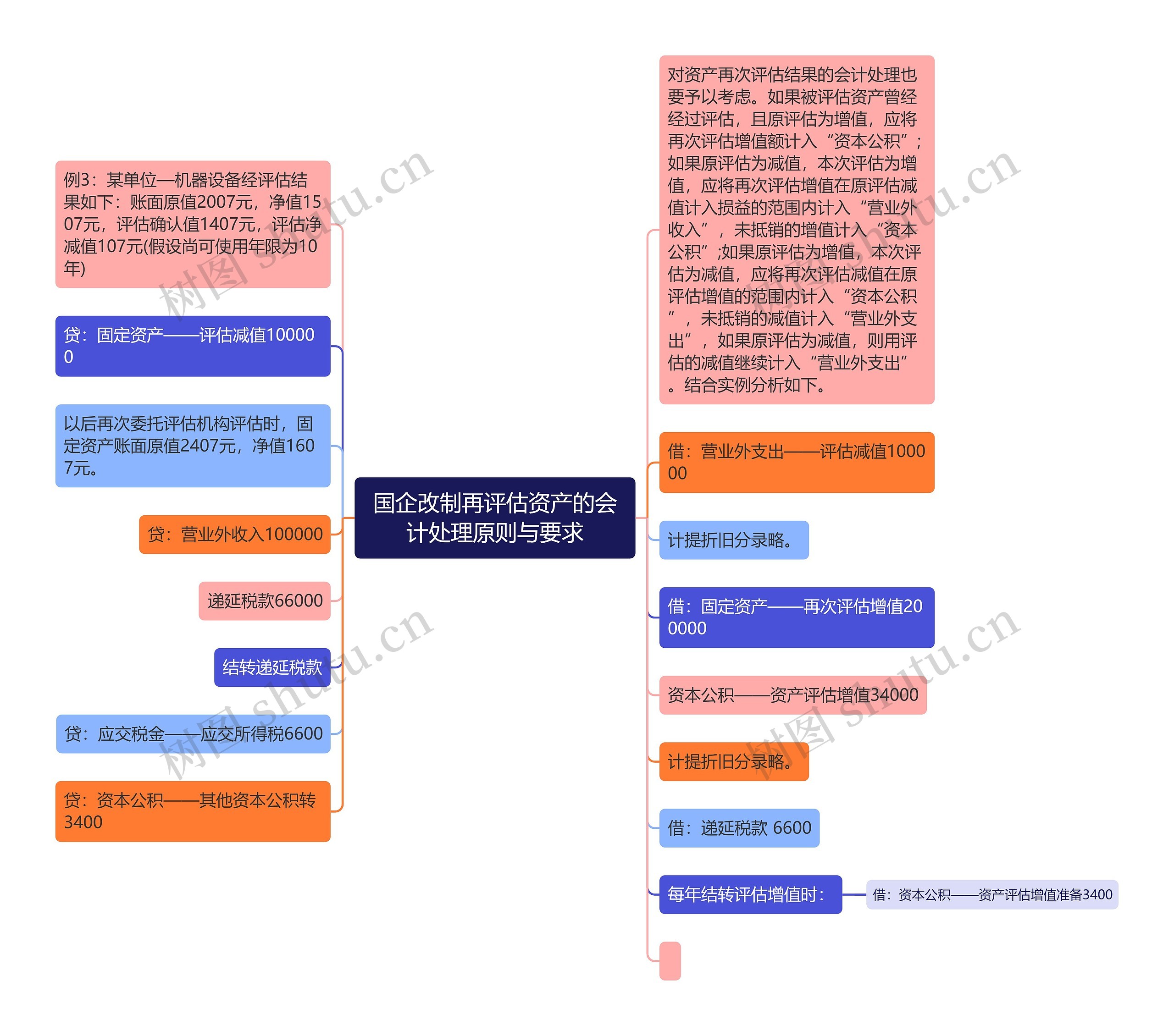 国企改制再评估资产的会计处理原则与要求思维导图