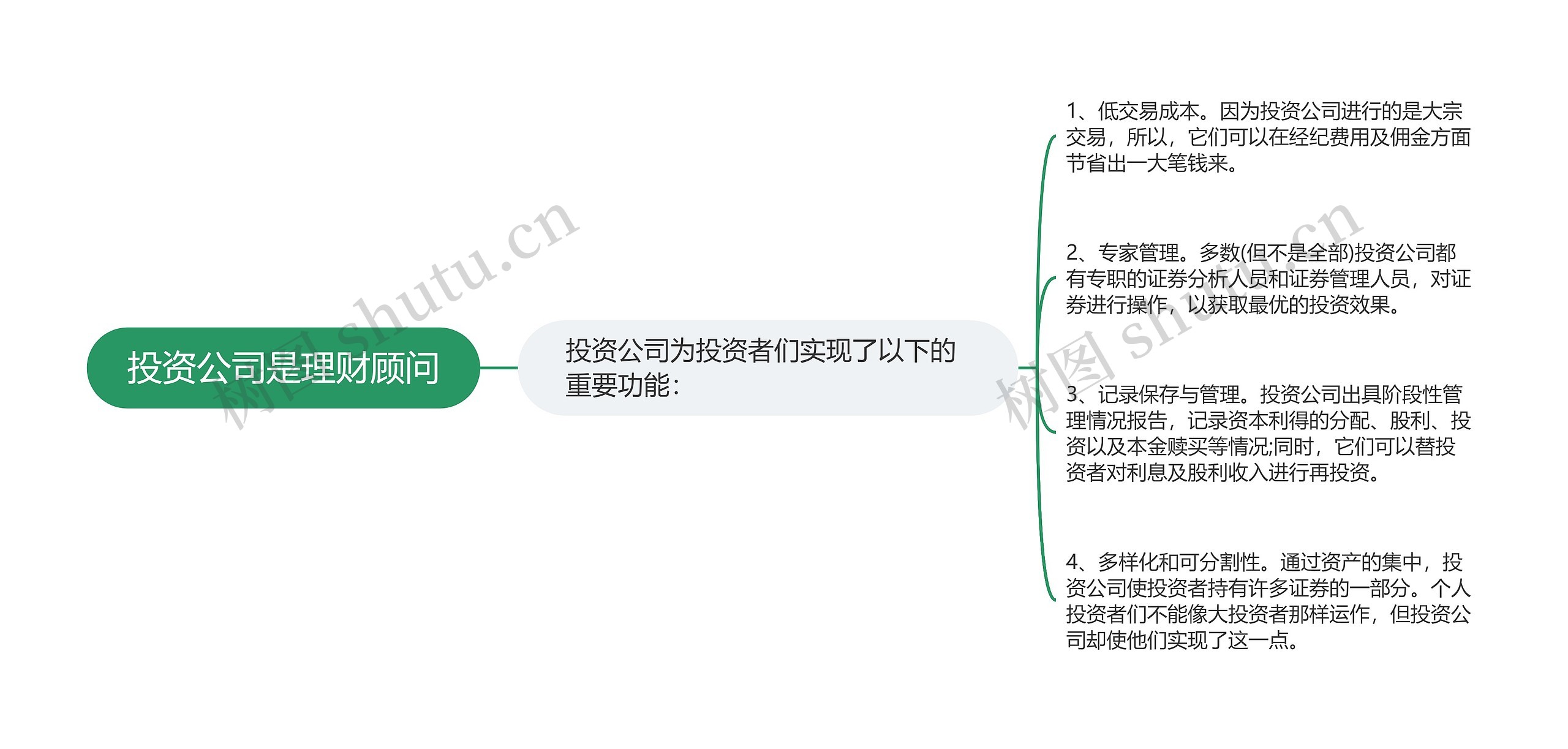 投资公司是理财顾问思维导图