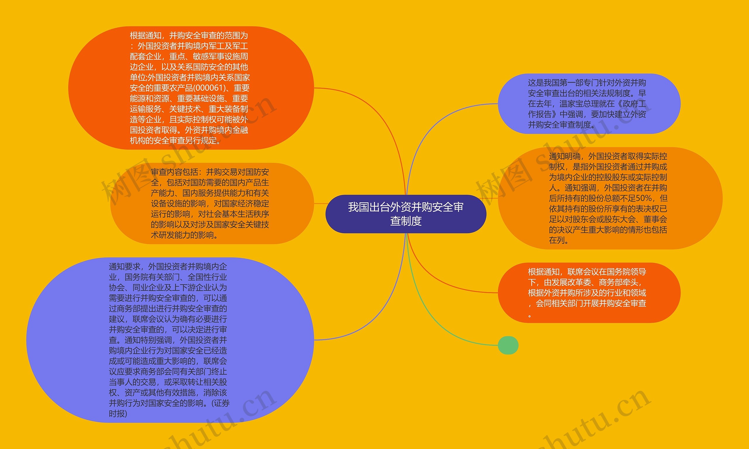 我国出台外资并购安全审查制度思维导图