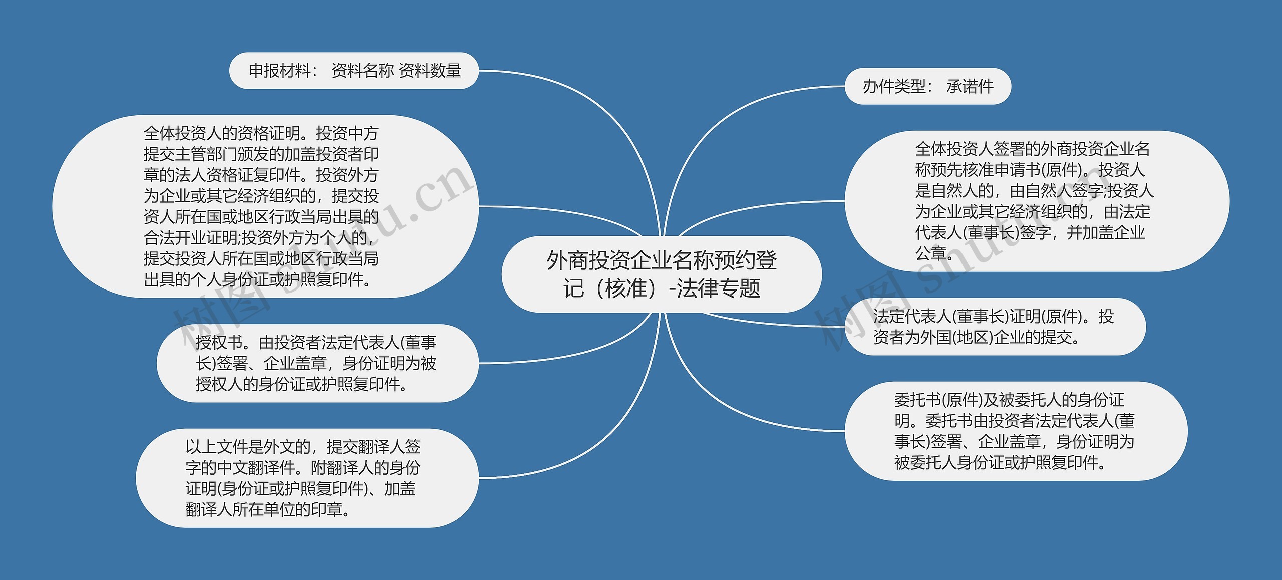 外商投资企业名称预约登记（核准）-法律专题