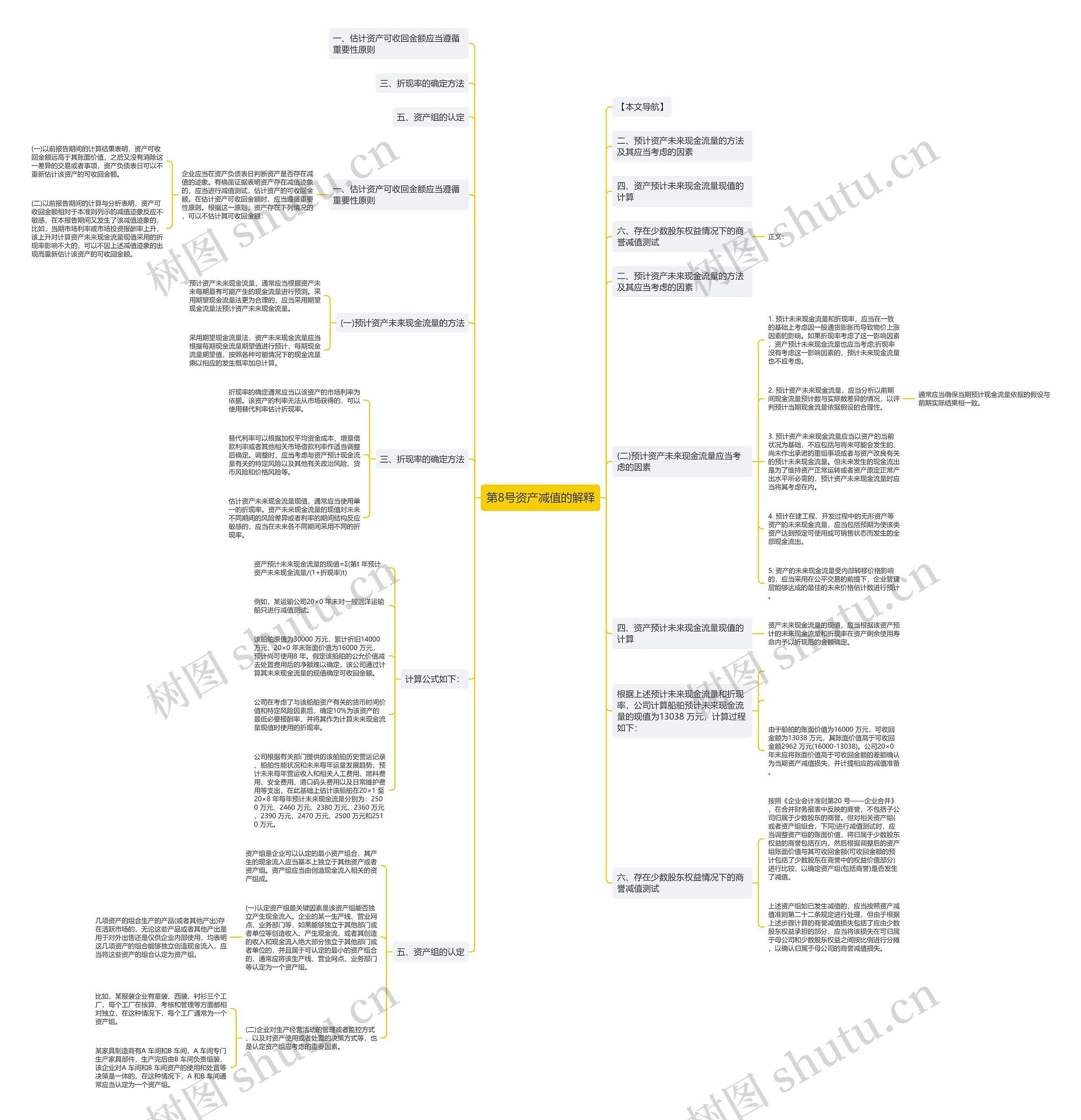 第8号资产减值的解释思维导图
