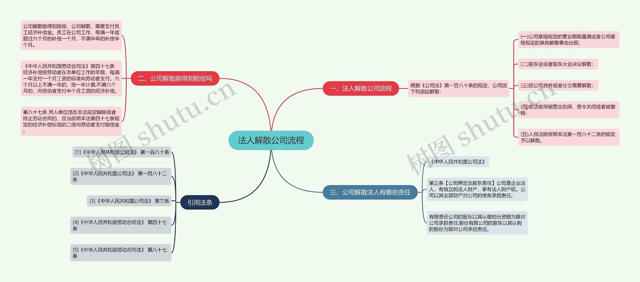 法人解散公司流程思维导图