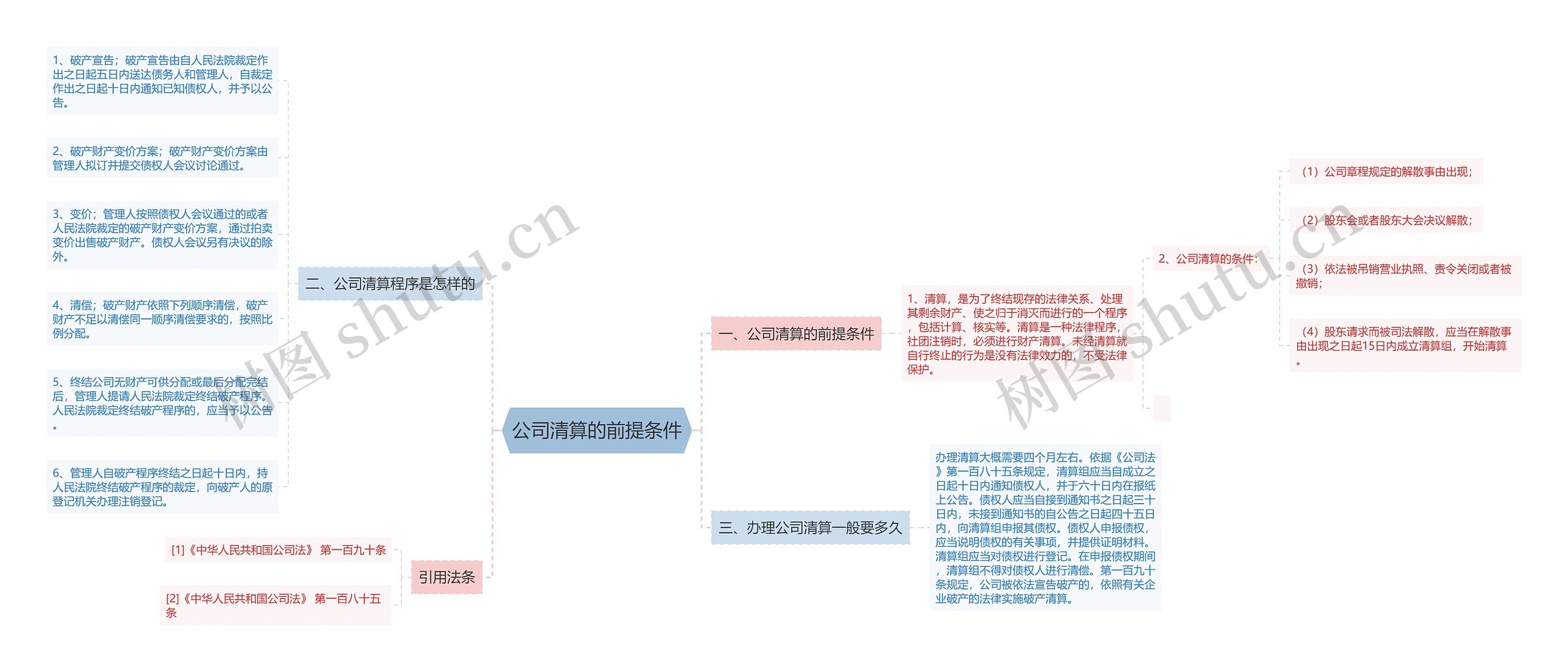 公司清算的前提条件思维导图