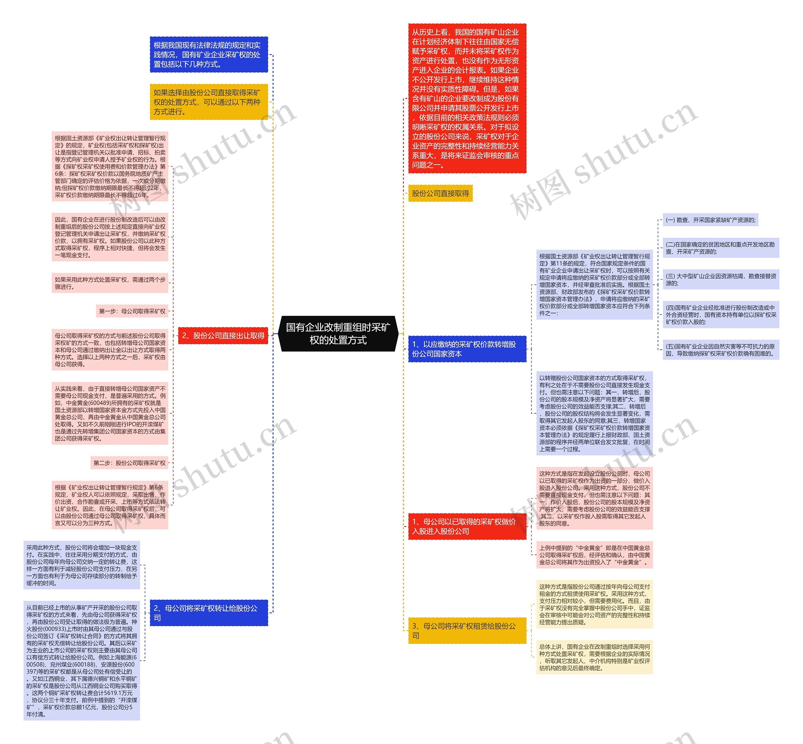 国有企业改制重组时采矿权的处置方式 国有企业改制重组时采矿权的处置方式
