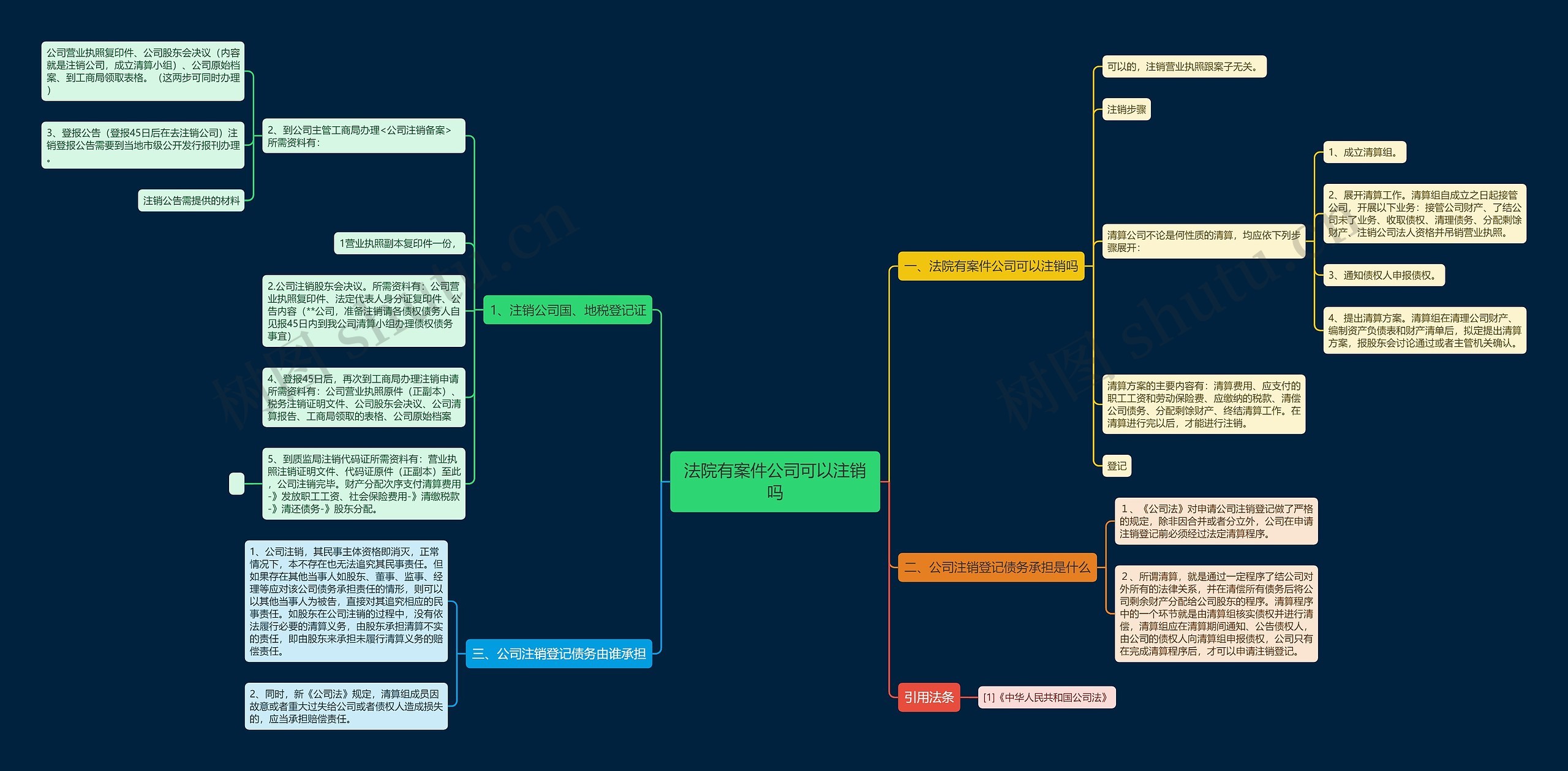 法院有案件公司可以注销吗思维导图
