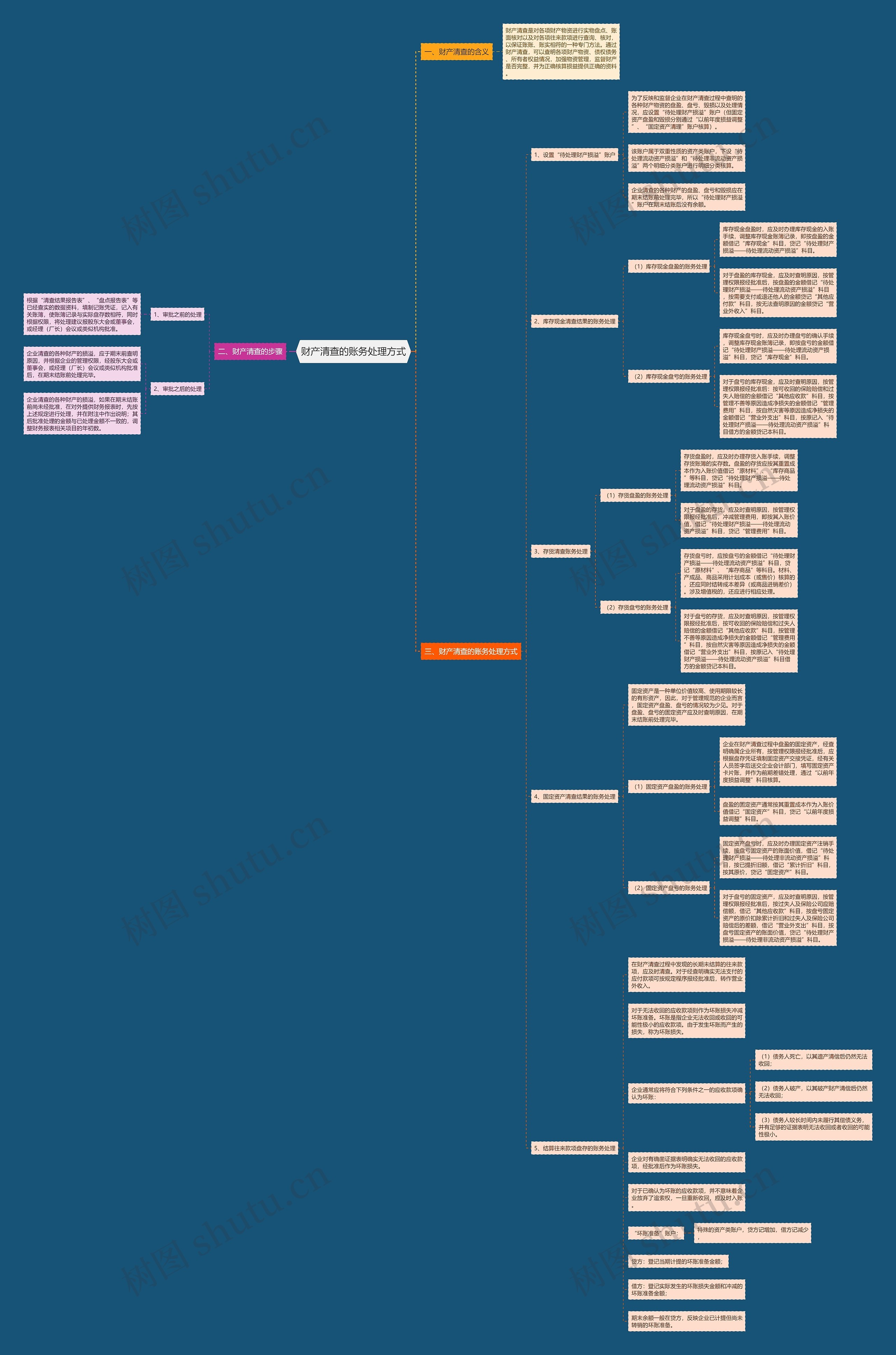 财产清查的账务处理方式思维导图