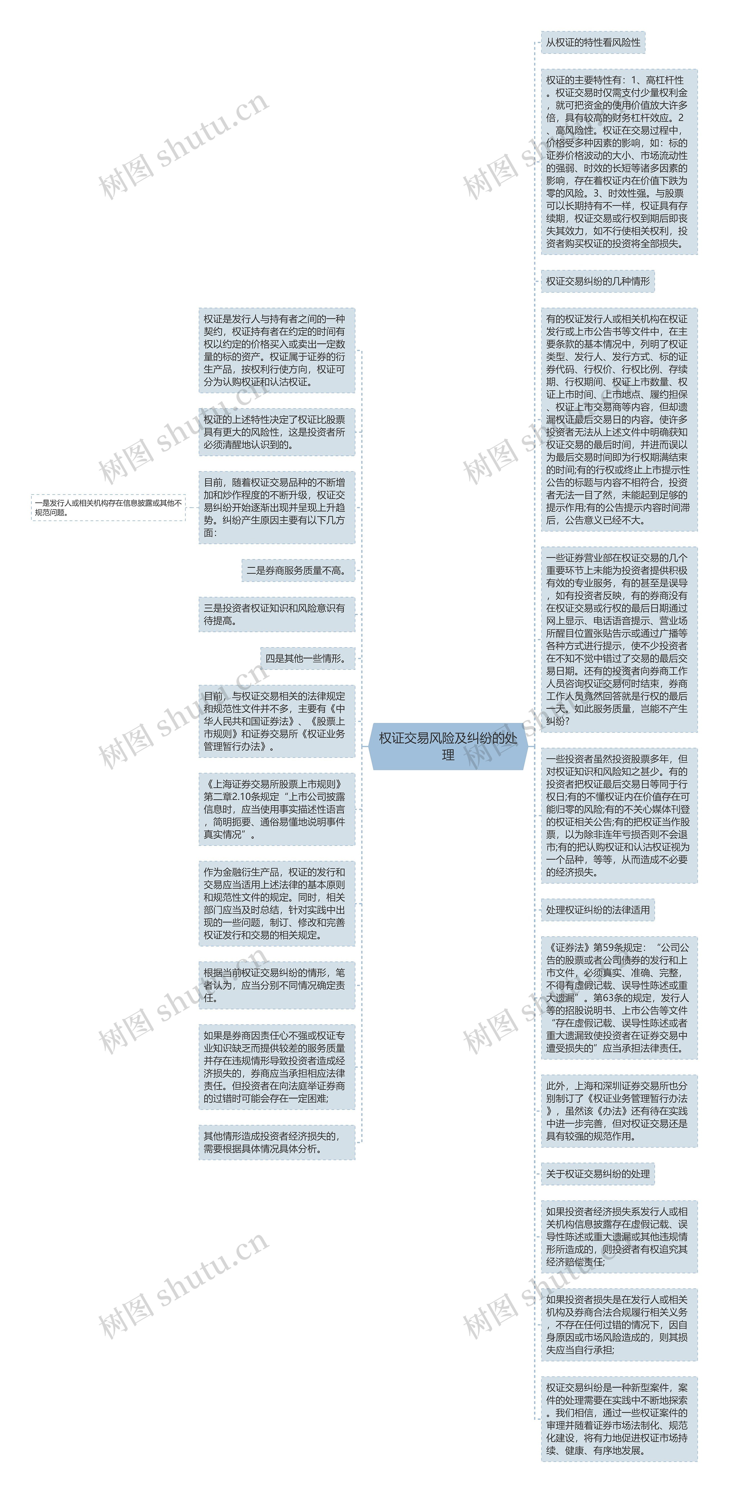 权证交易风险及纠纷的处理思维导图