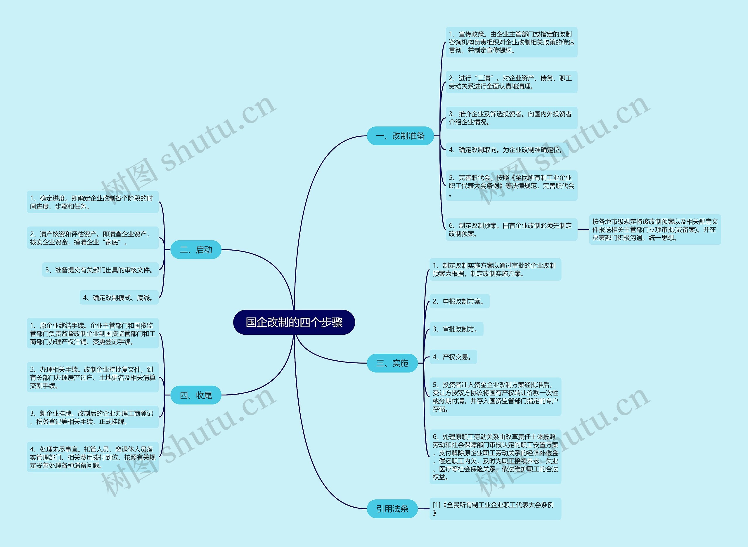 国企改制的四个步骤思维导图