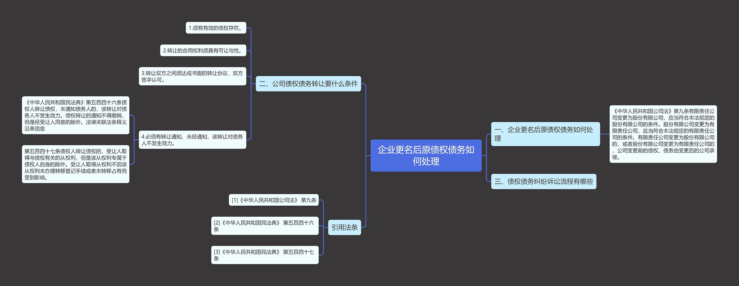 企业更名后原债权债务如何处理思维导图