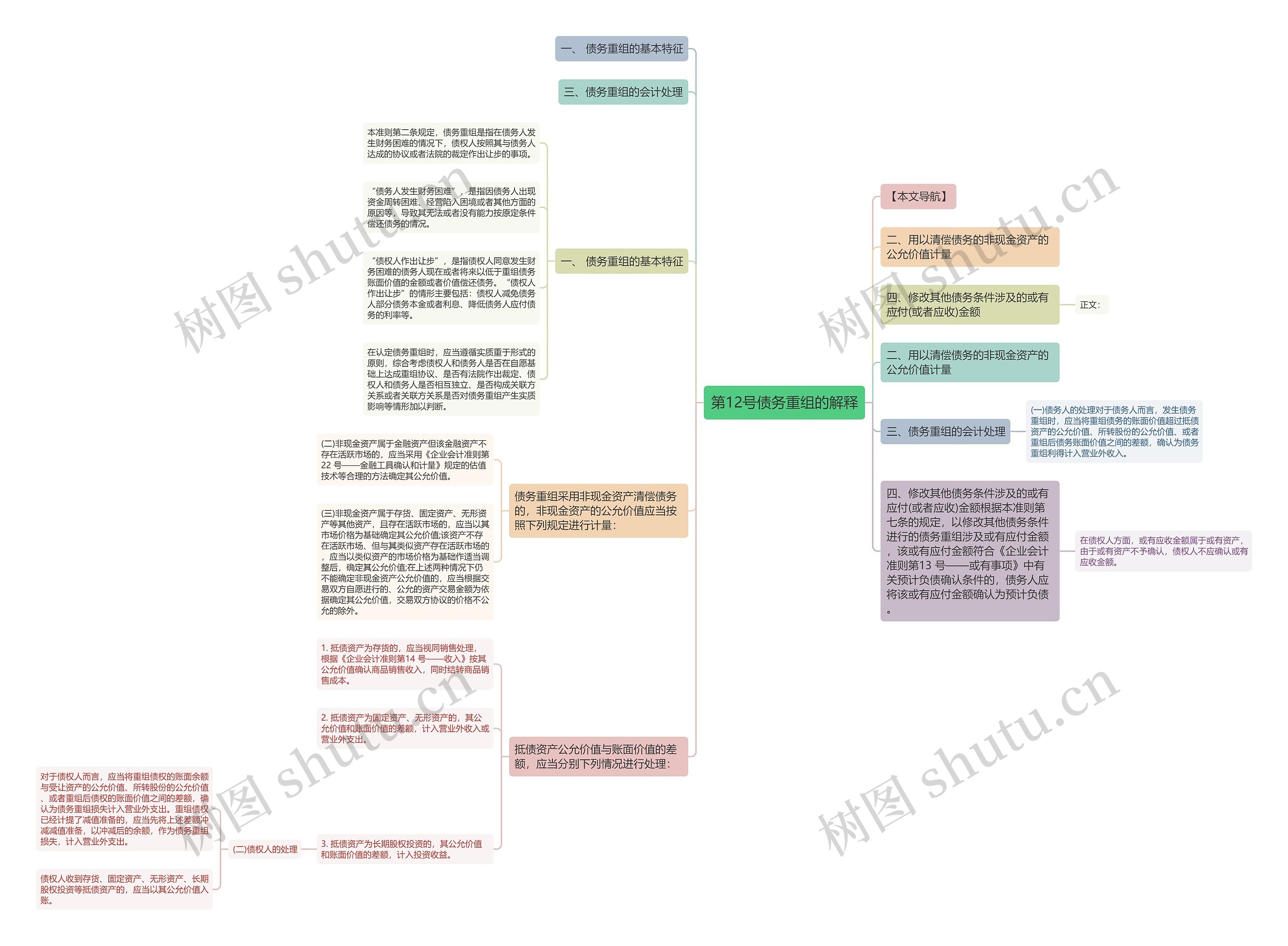 第12号债务重组的解释思维导图