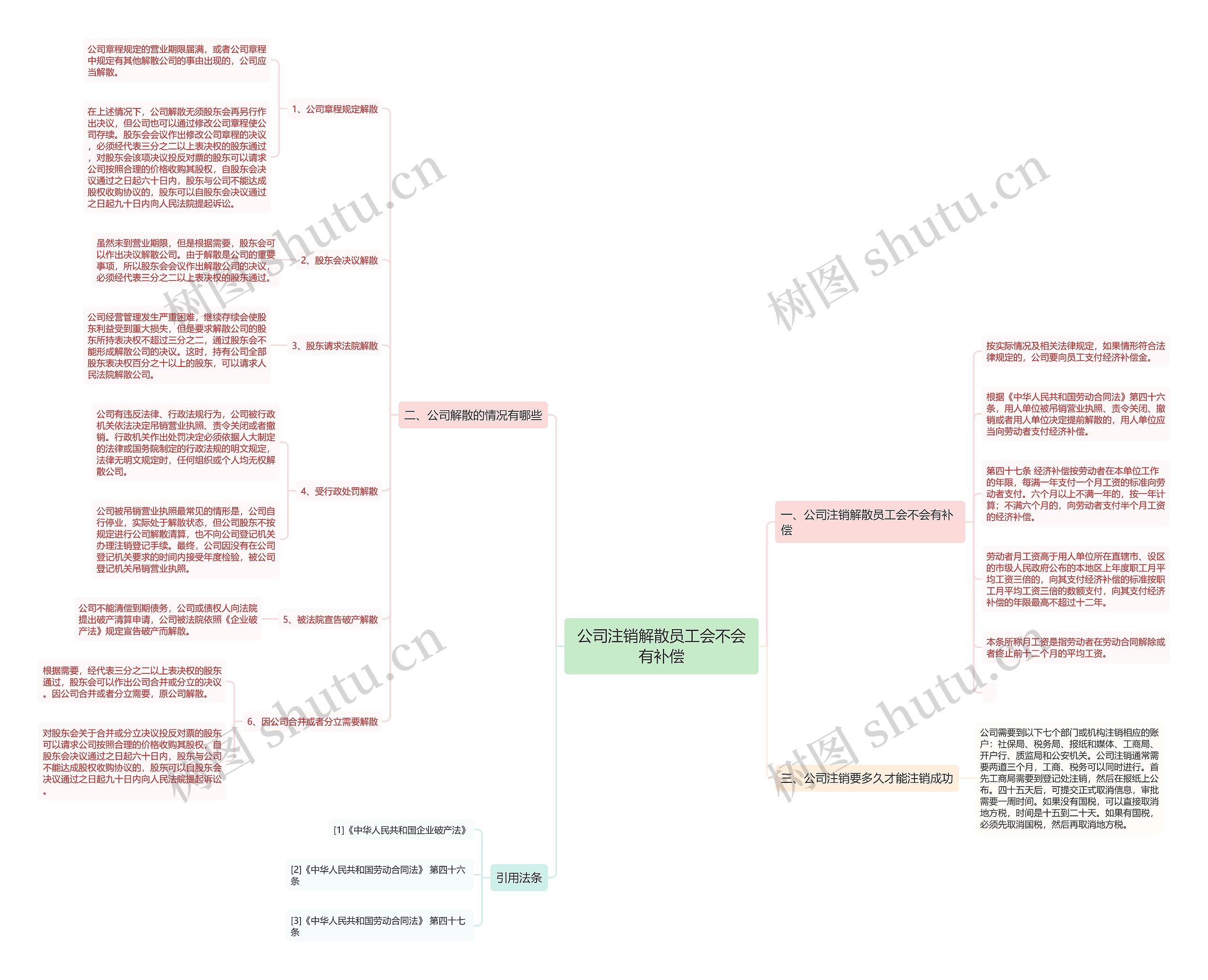 公司注销解散员工会不会有补偿思维导图