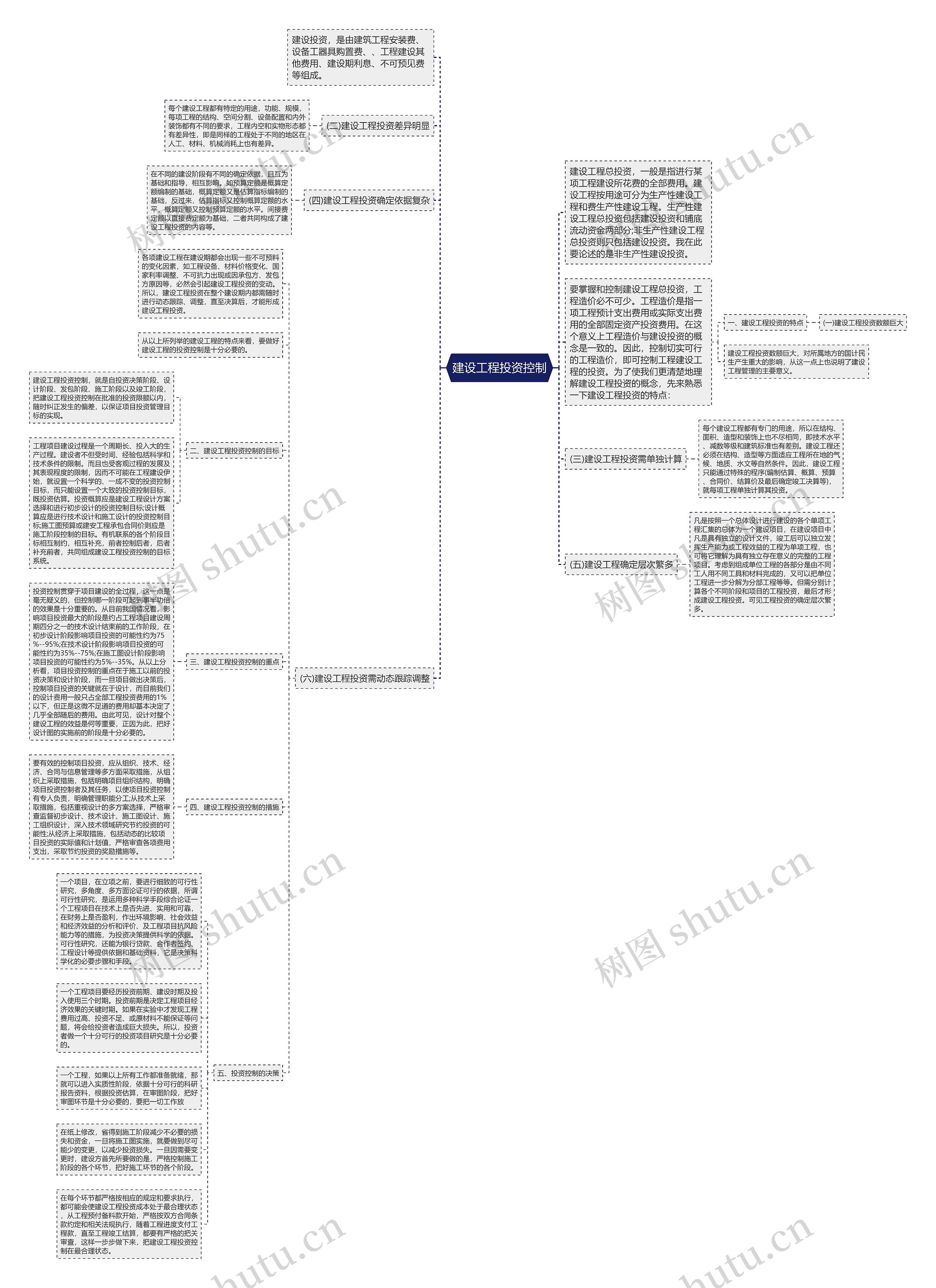 建设工程投资控制思维导图