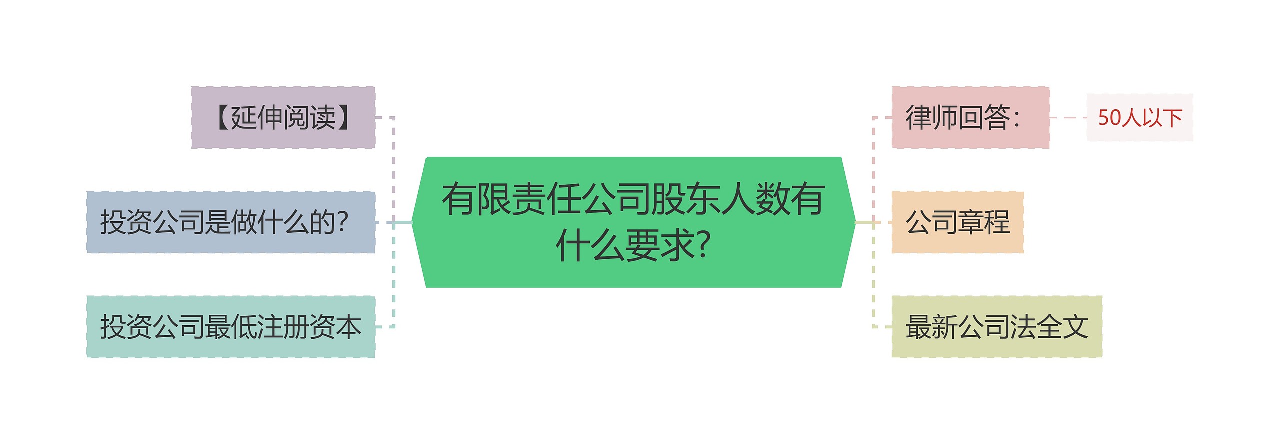 有限责任公司股东人数有什么要求?思维导图