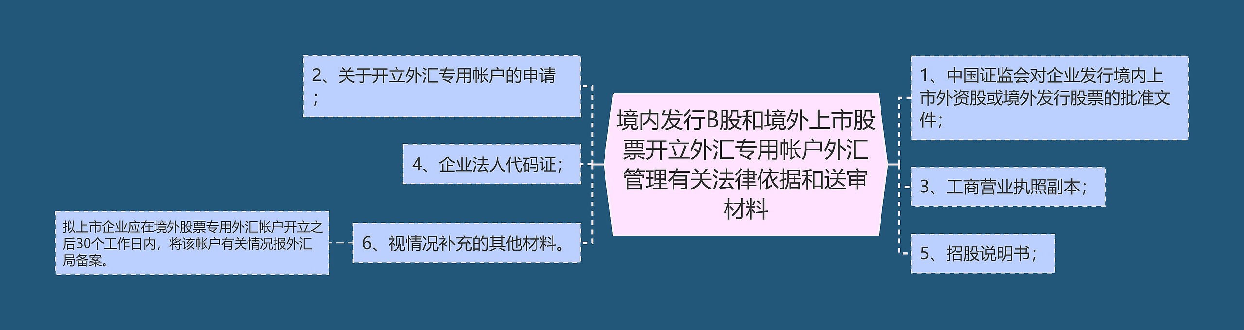 境内发行B股和境外上市股票开立外汇专用帐户外汇管理有关法律依据和送审材料