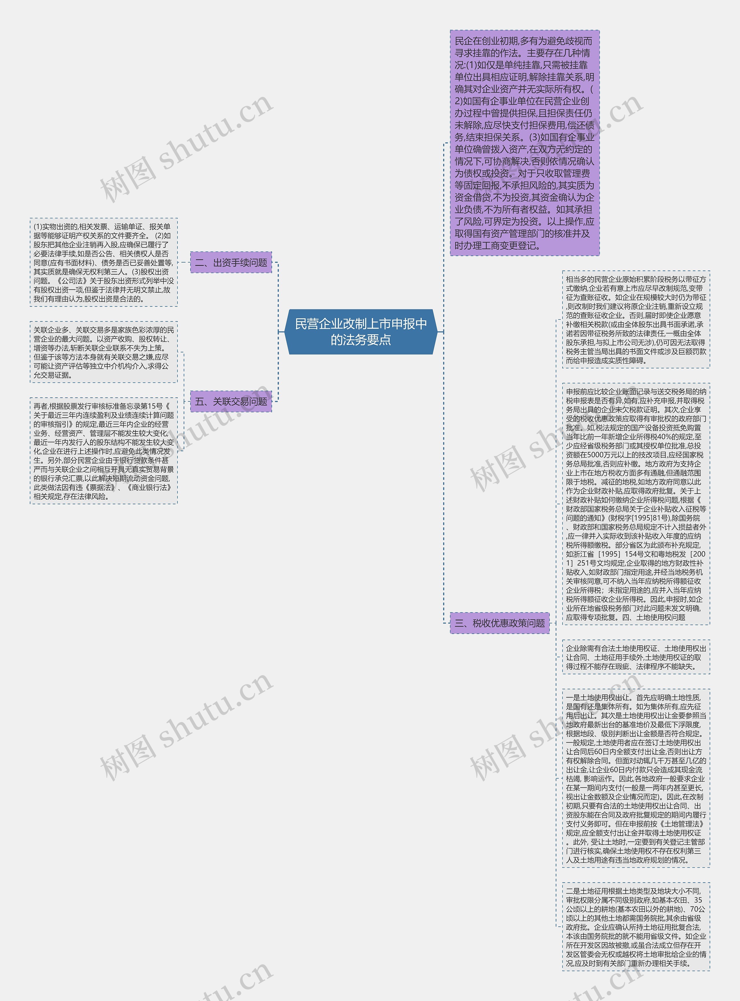 民营企业改制上市申报中的法务要点思维导图