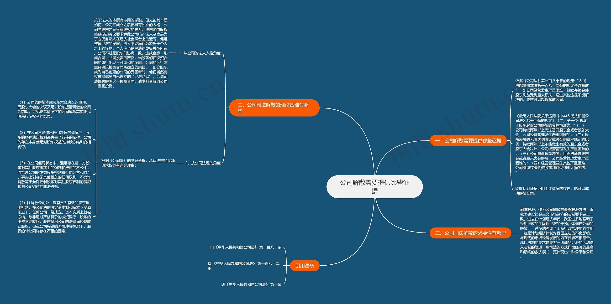 公司解散需要提供哪些证据思维导图