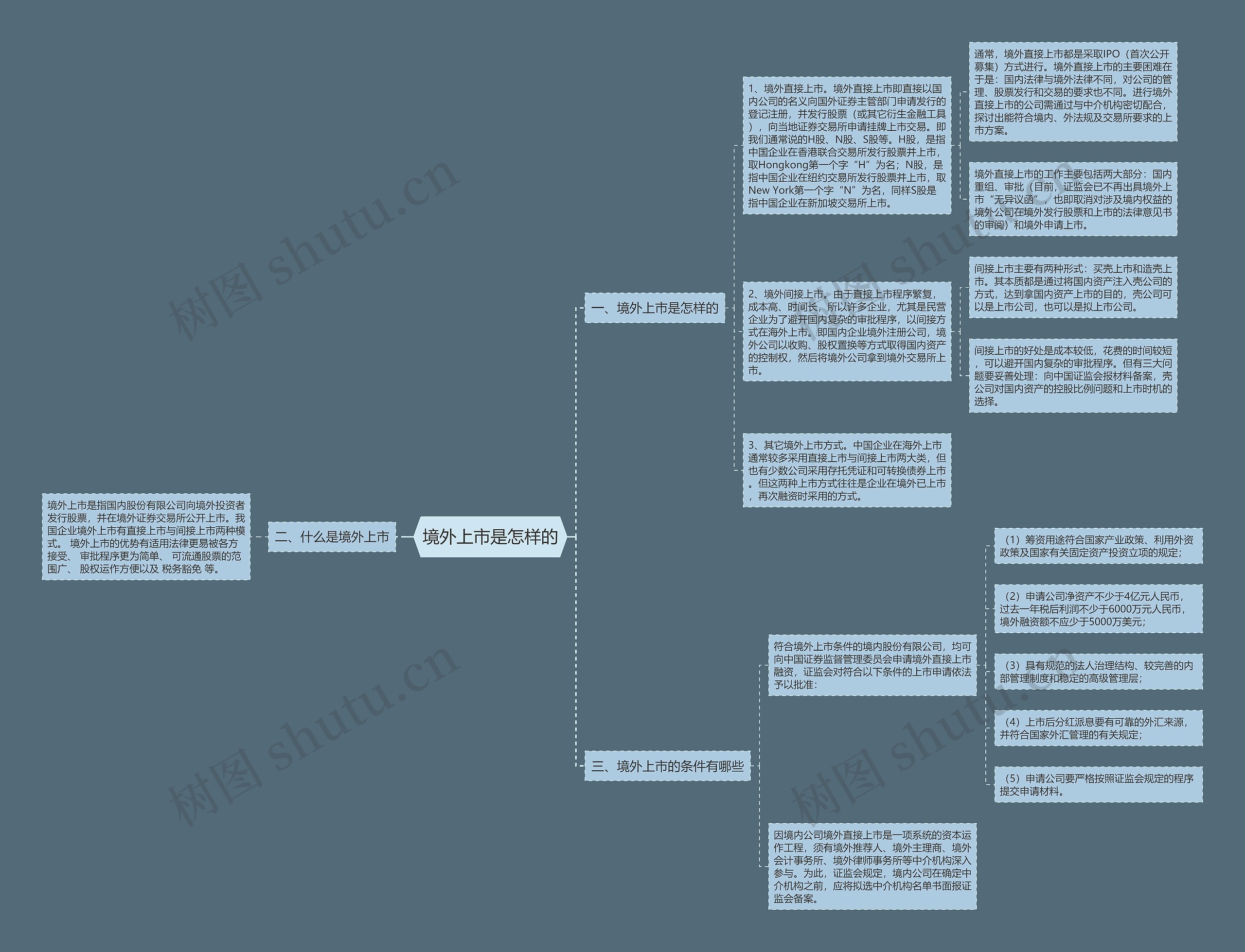 境外上市是怎样的思维导图