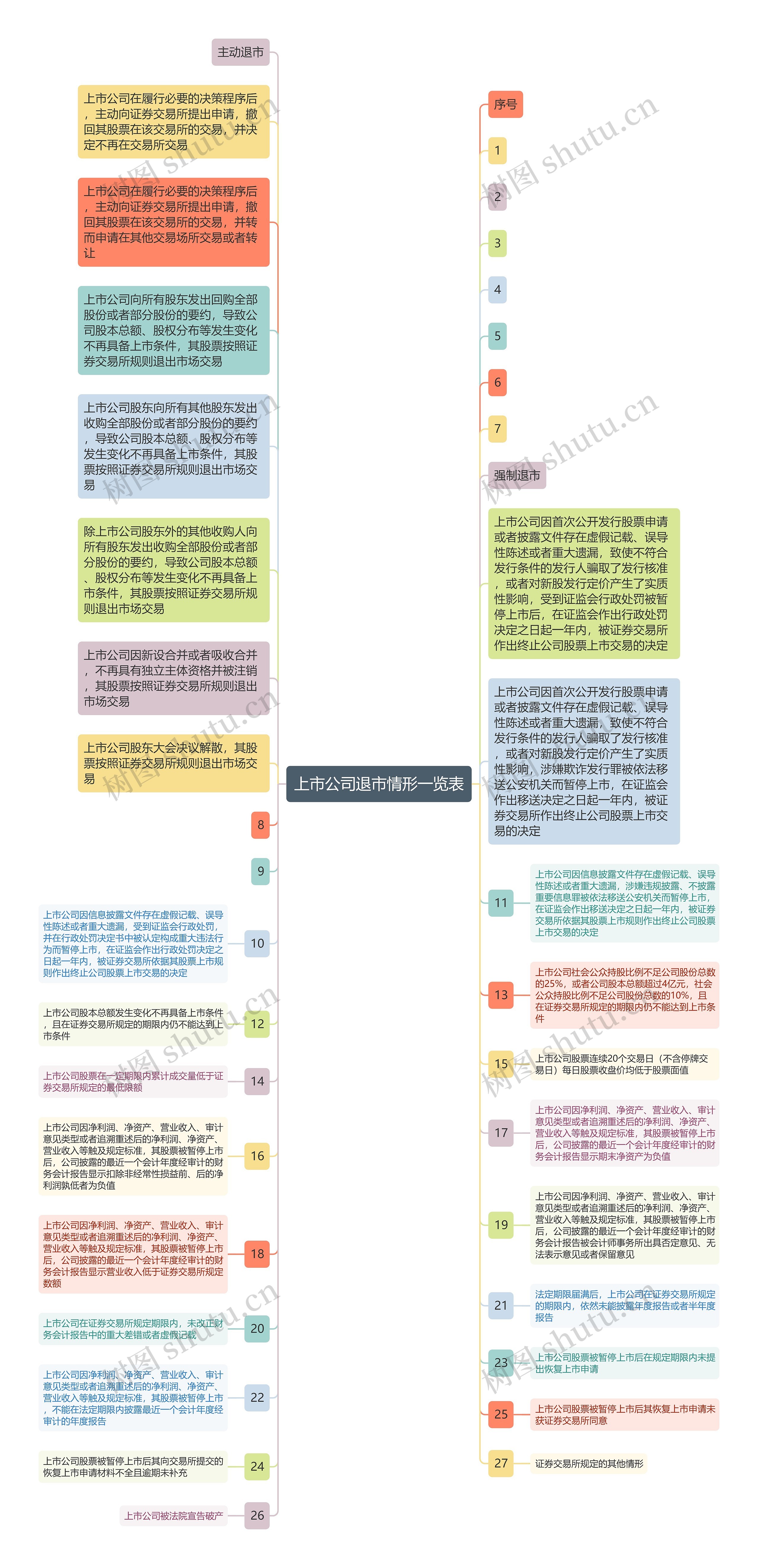 上市公司退市情形一览表思维导图