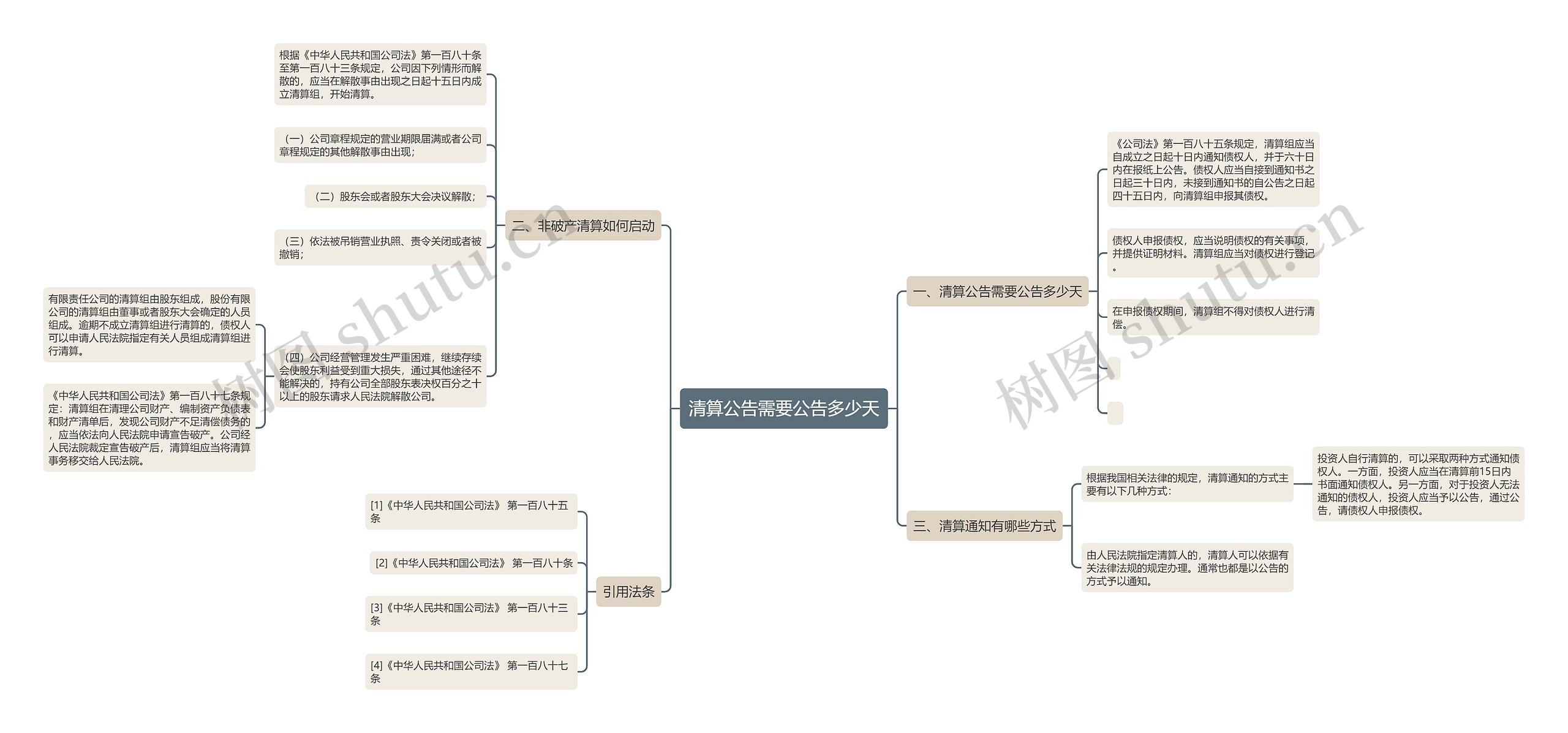 清算公告需要公告多少天思维导图