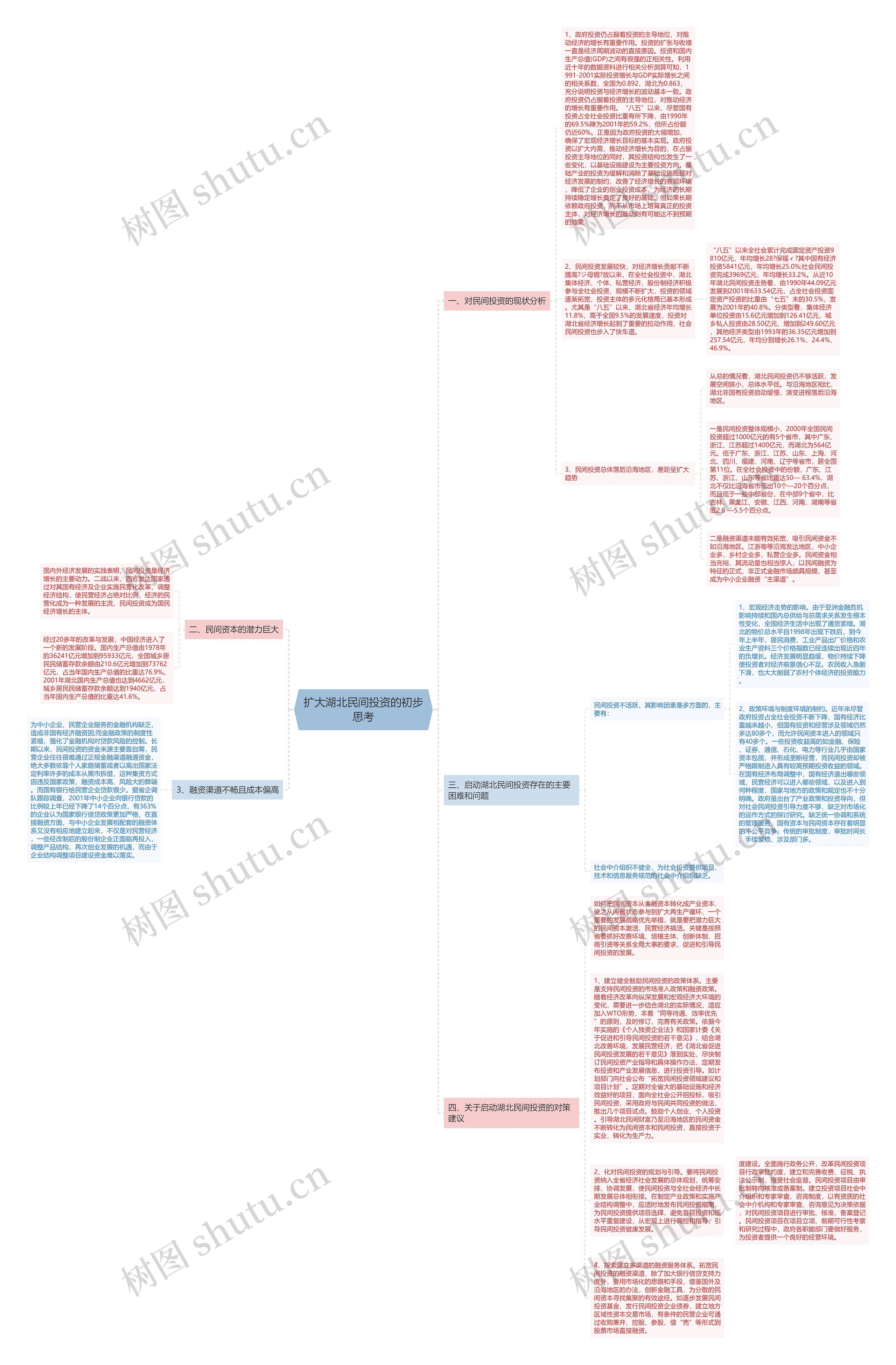 扩大湖北民间投资的初步思考思维导图