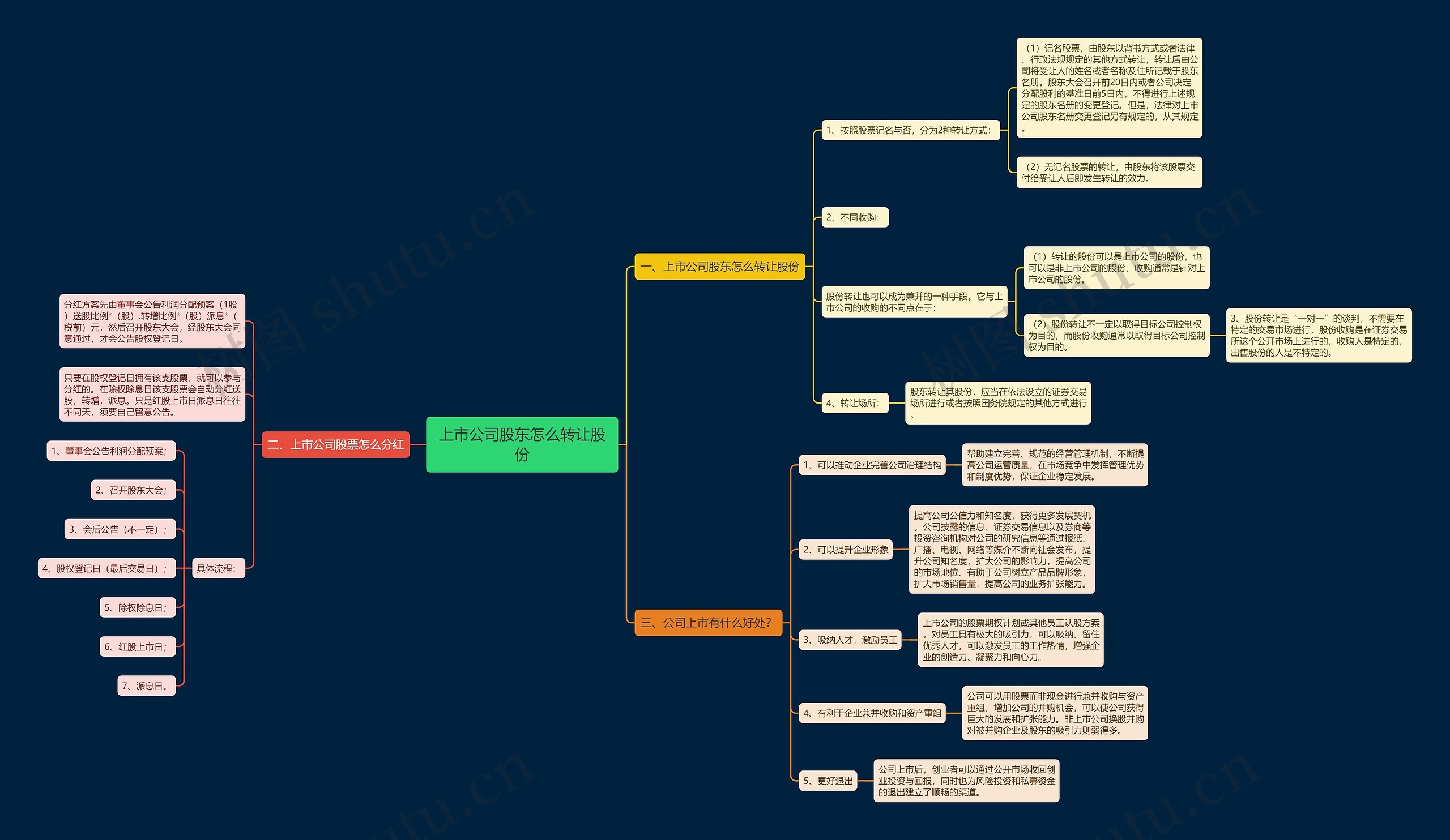 上市公司股东怎么转让股份思维导图