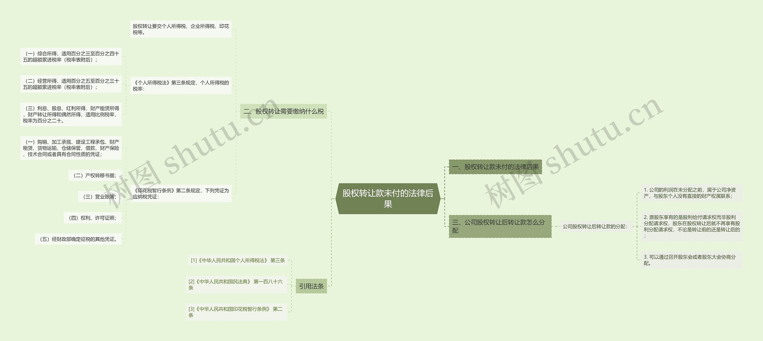 股权转让款未付的法律后果思维导图