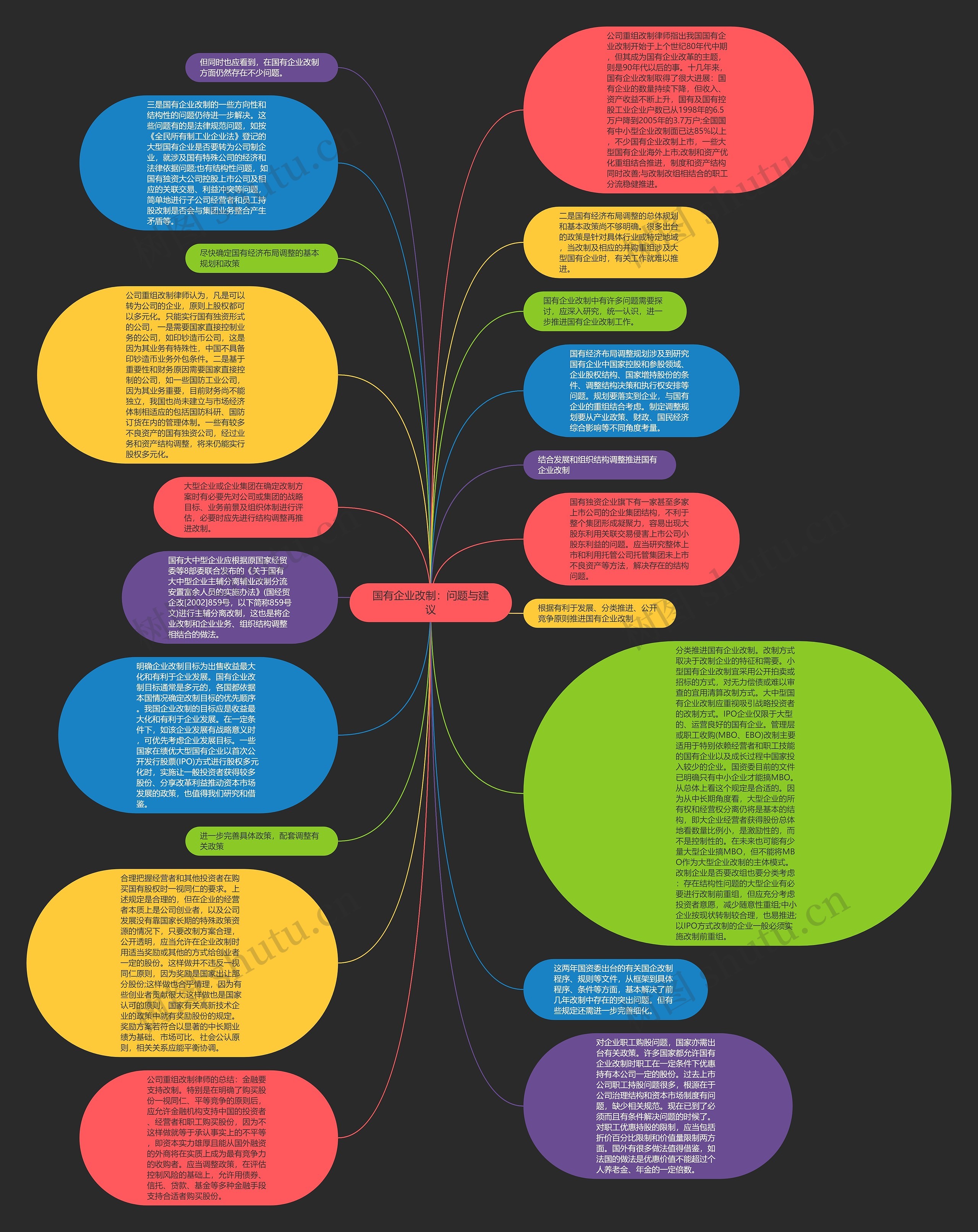国有企业改制：问题与建议思维导图