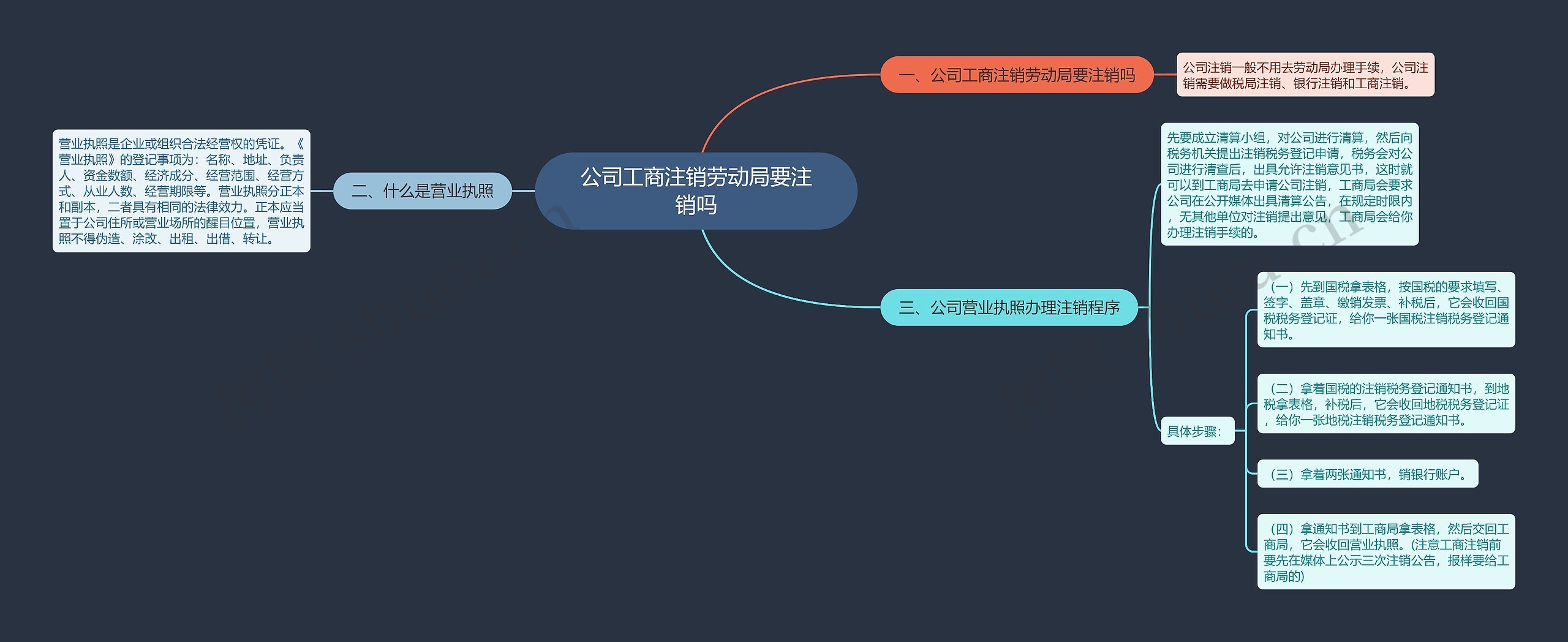 公司工商注销劳动局要注销吗思维导图