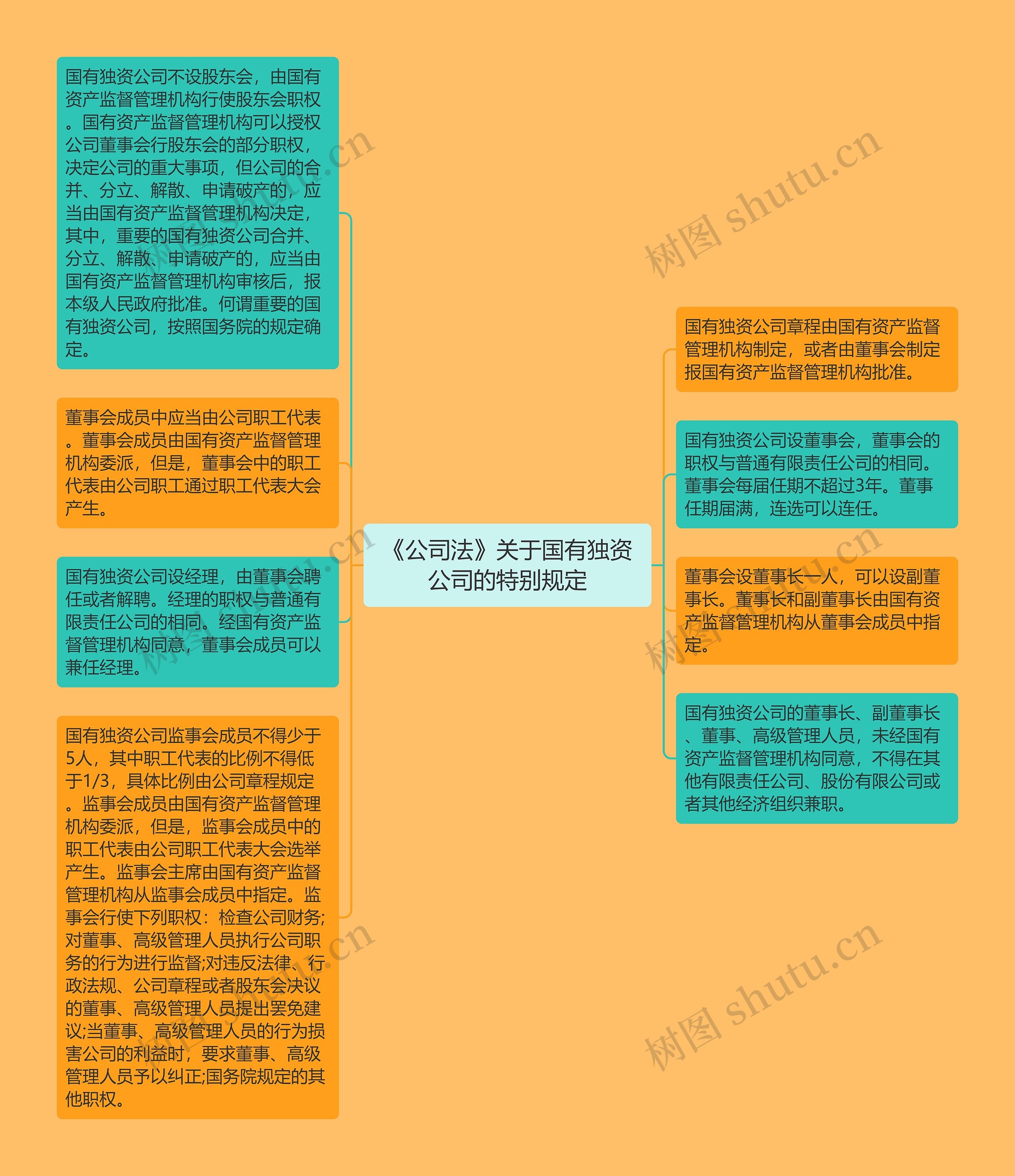 《公司法》关于国有独资公司的特别规定思维导图