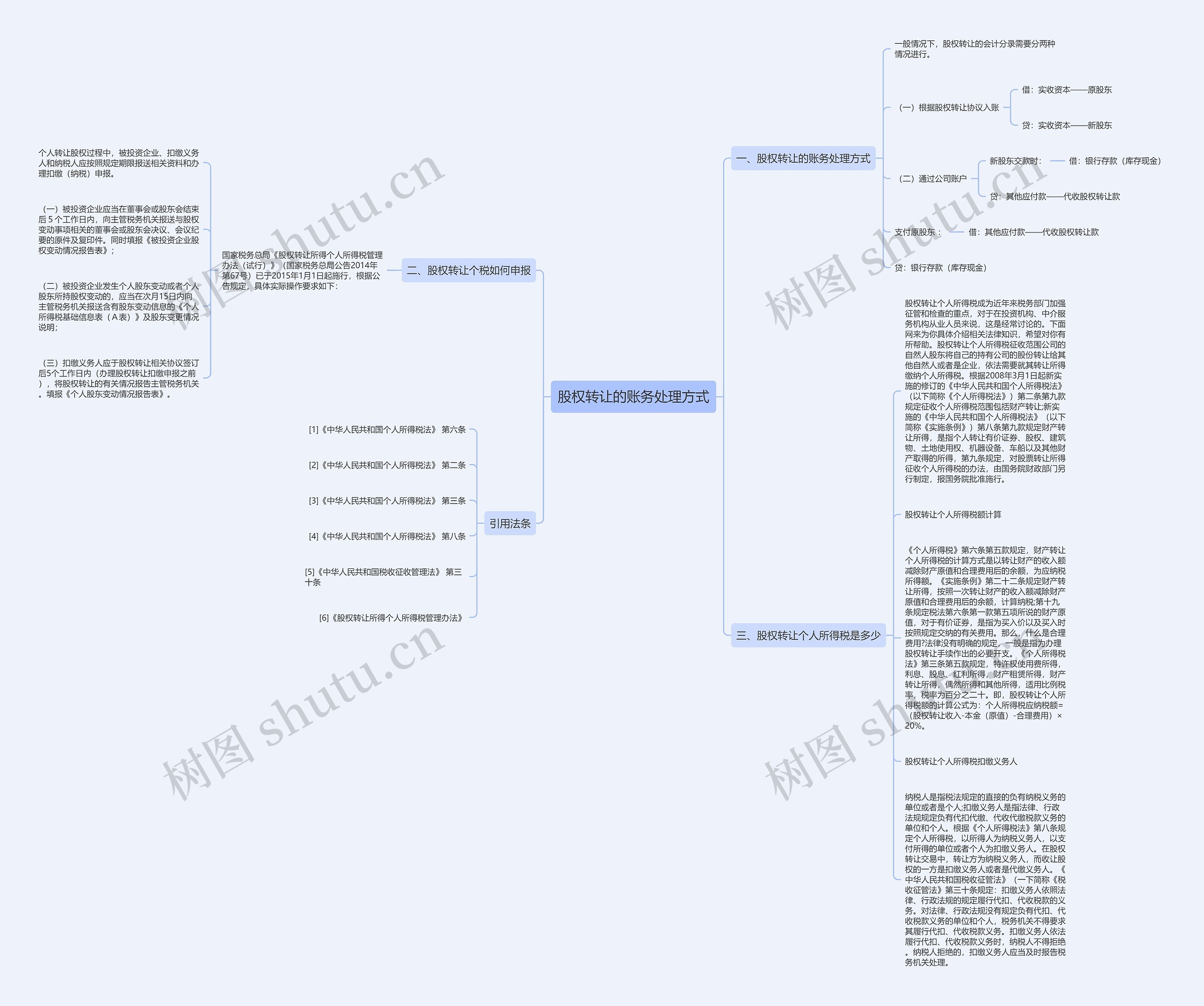 股权转让的账务处理方式思维导图