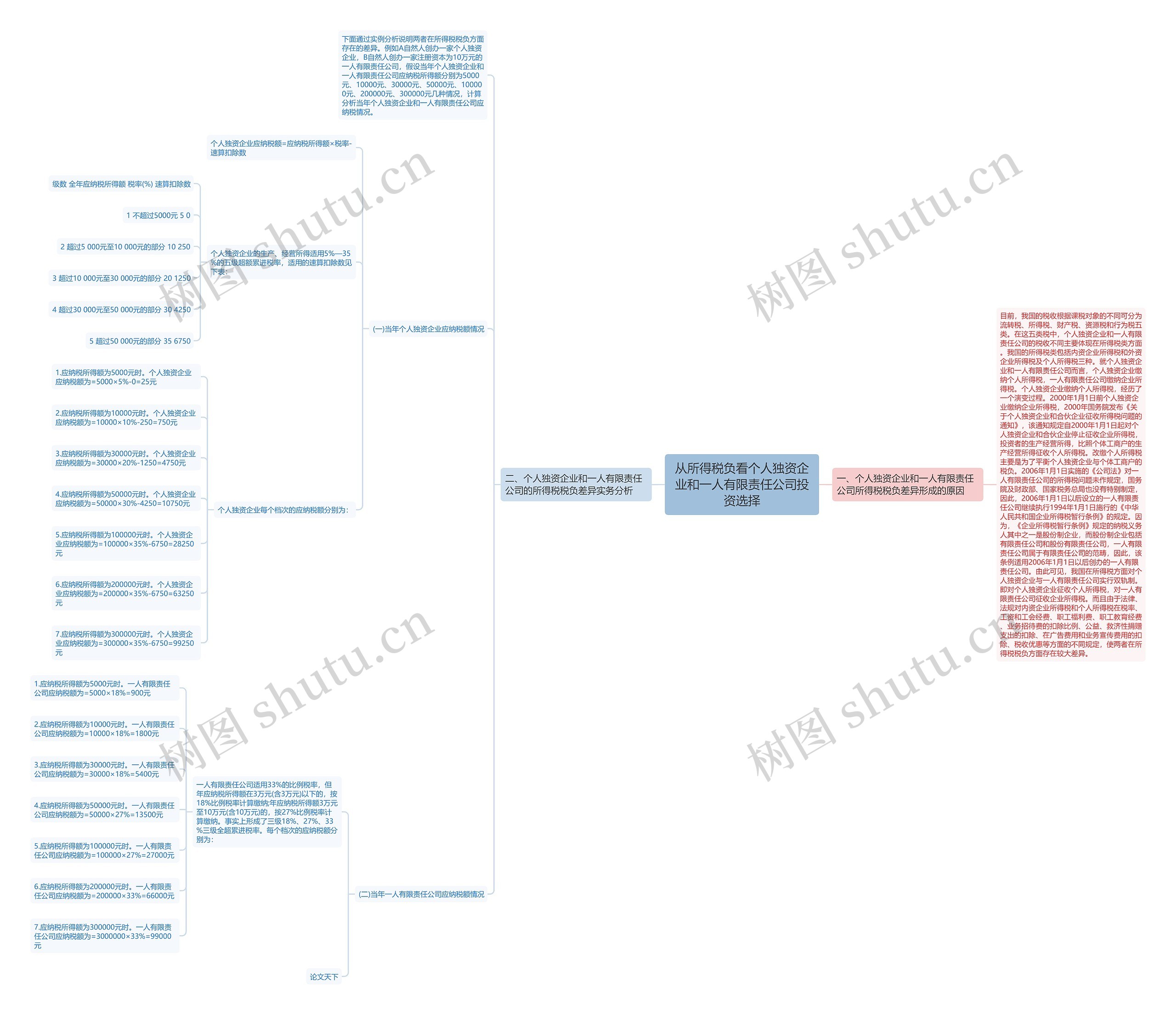 从所得税负看个人独资企业和一人有限责任公司投资选择思维导图