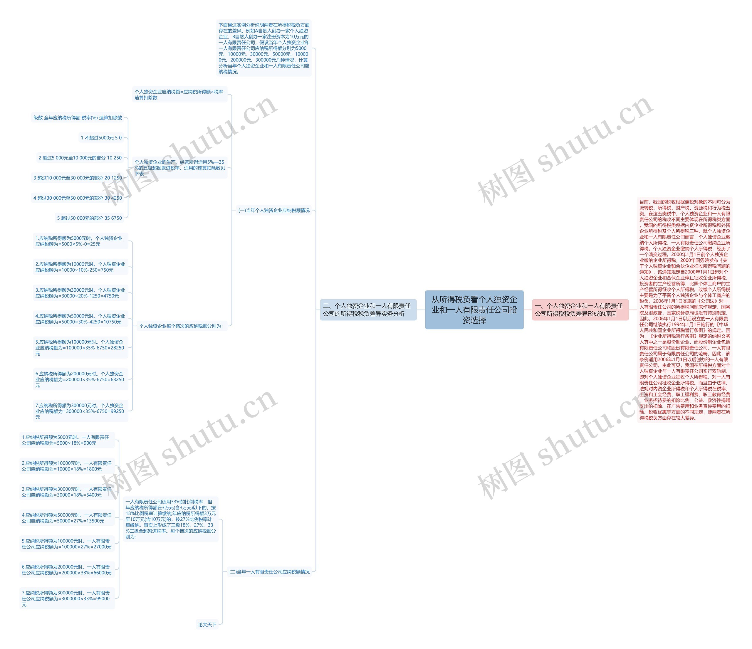 从所得税负看个人独资企业和一人有限责任公司投资选择 从所得税负看个人独资企业和一人有限责任公司投资选择
