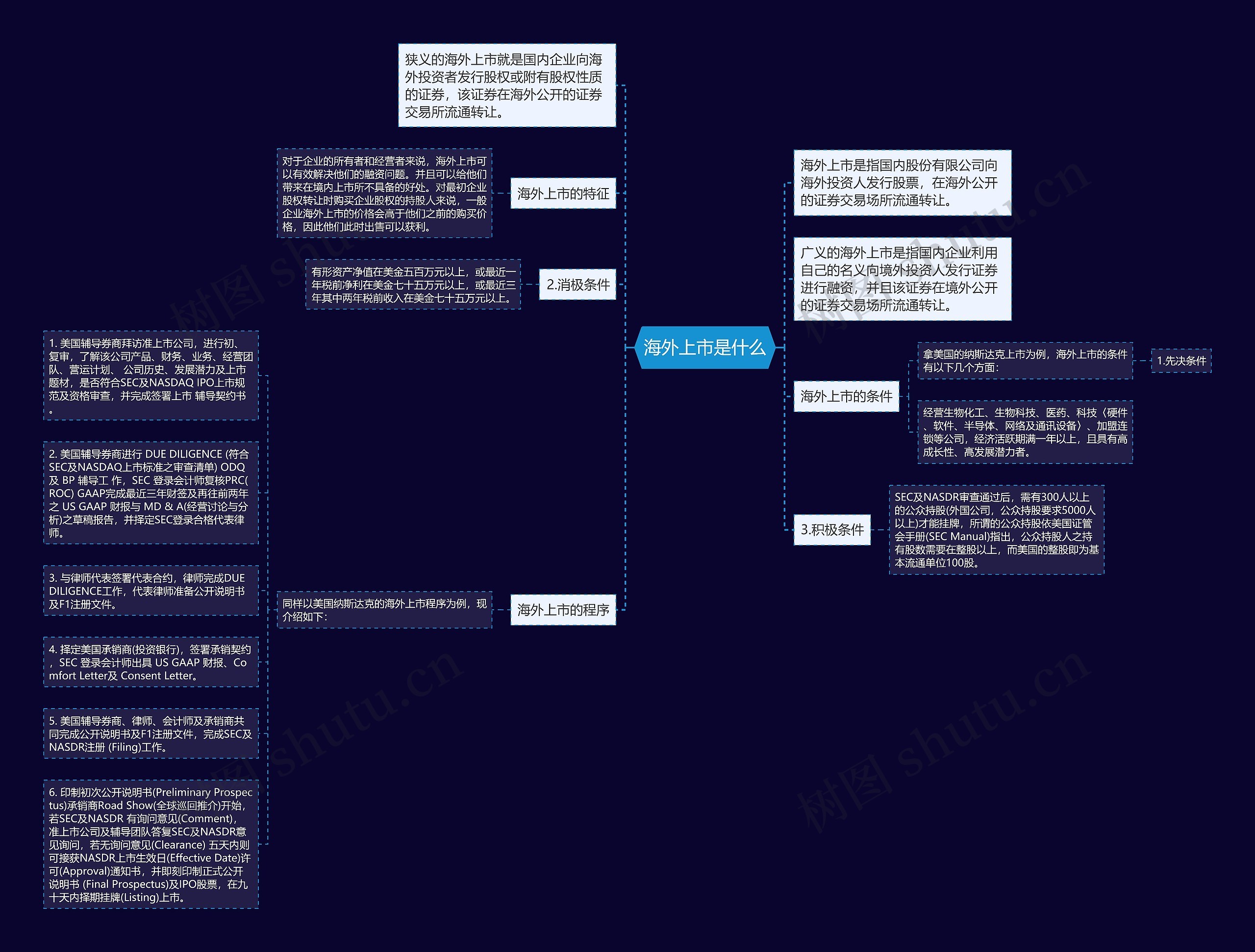 海外上市是什么思维导图