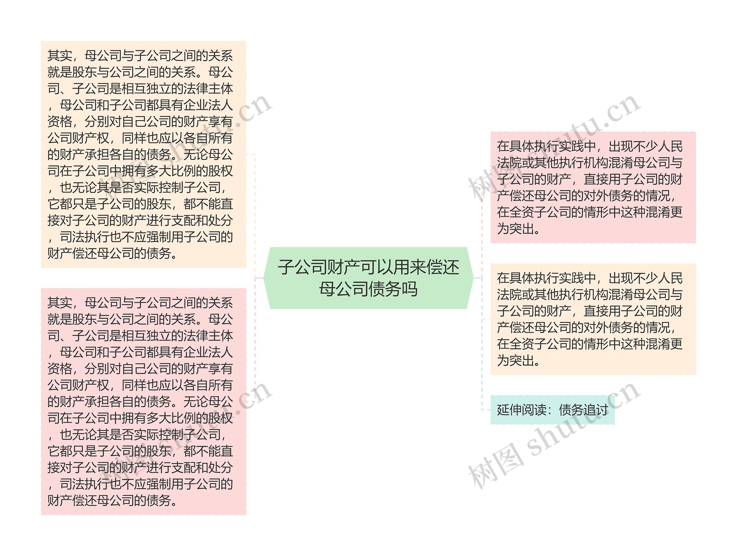 子公司财产可以用来偿还母公司债务吗思维导图