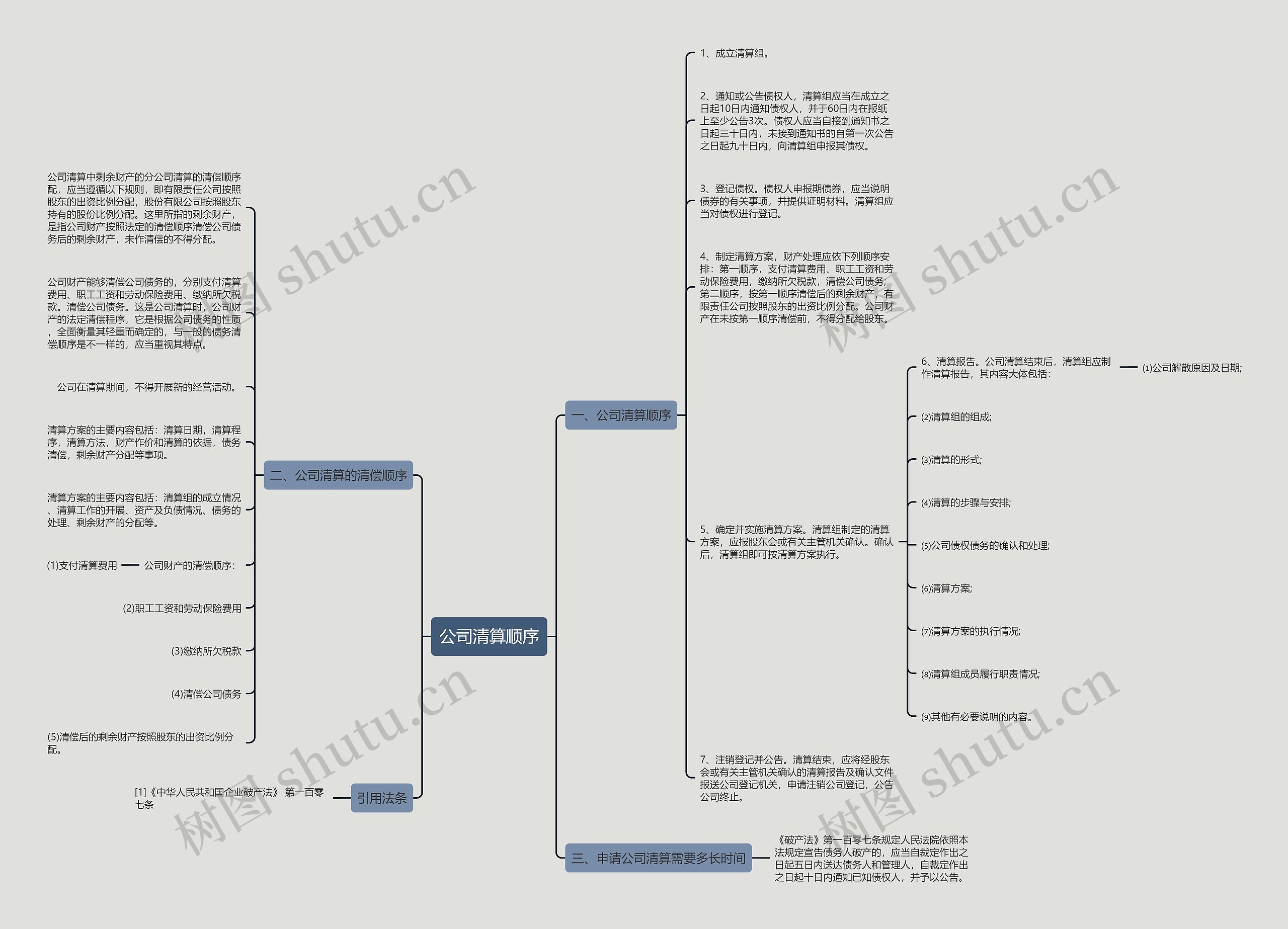 公司清算顺序思维导图