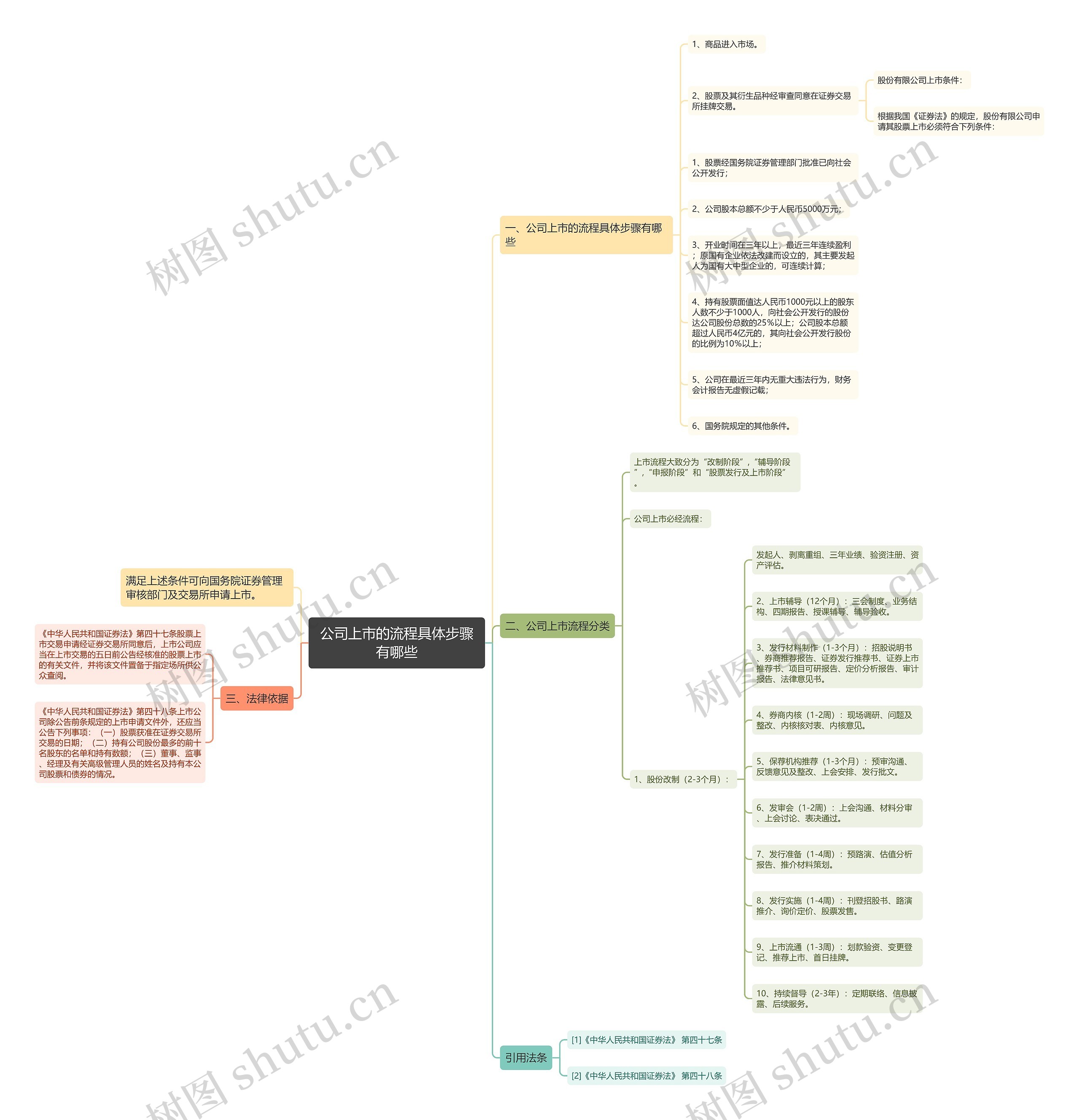 公司上市的流程具体步骤有哪些思维导图