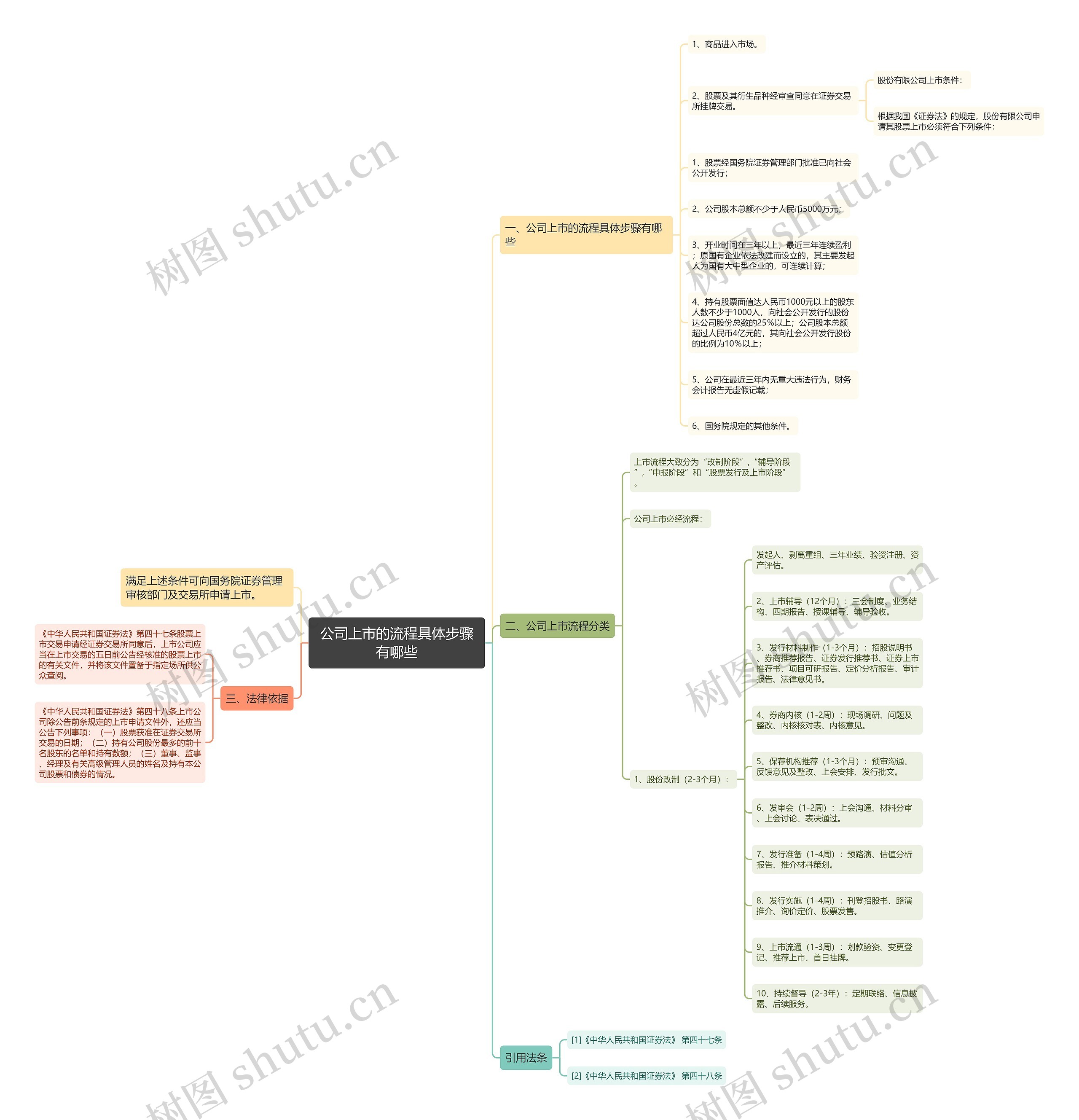 公司上市的流程具体步骤有哪些 公司上市的流程具体步骤有哪些