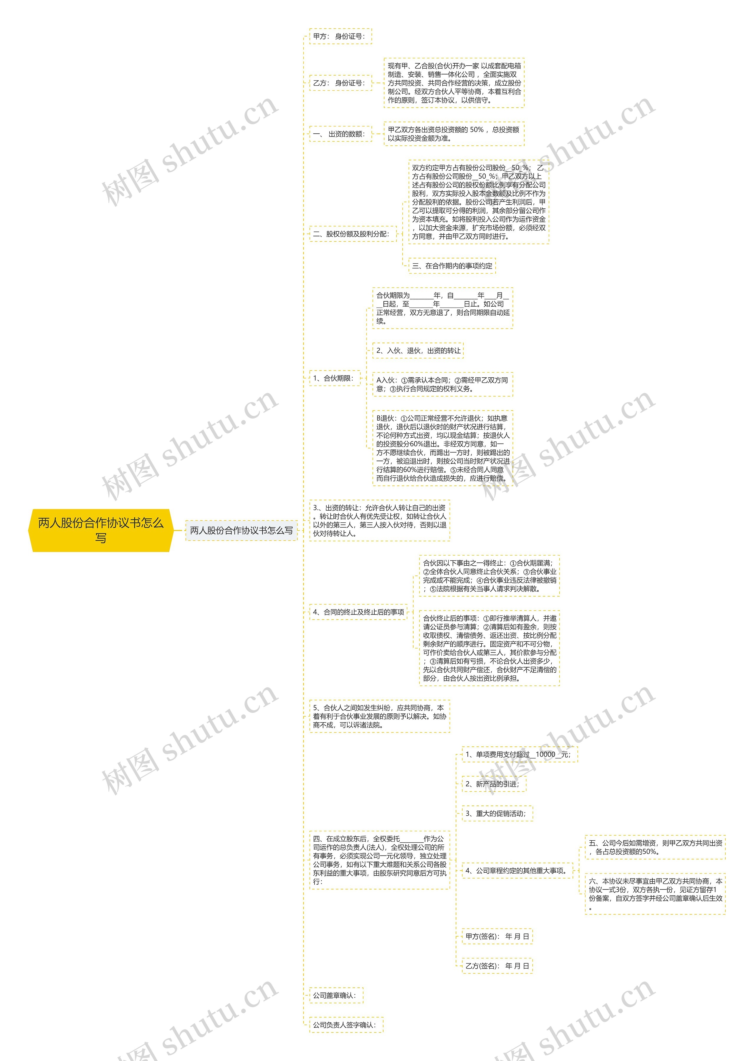 两人股份合作协议书怎么写思维导图
