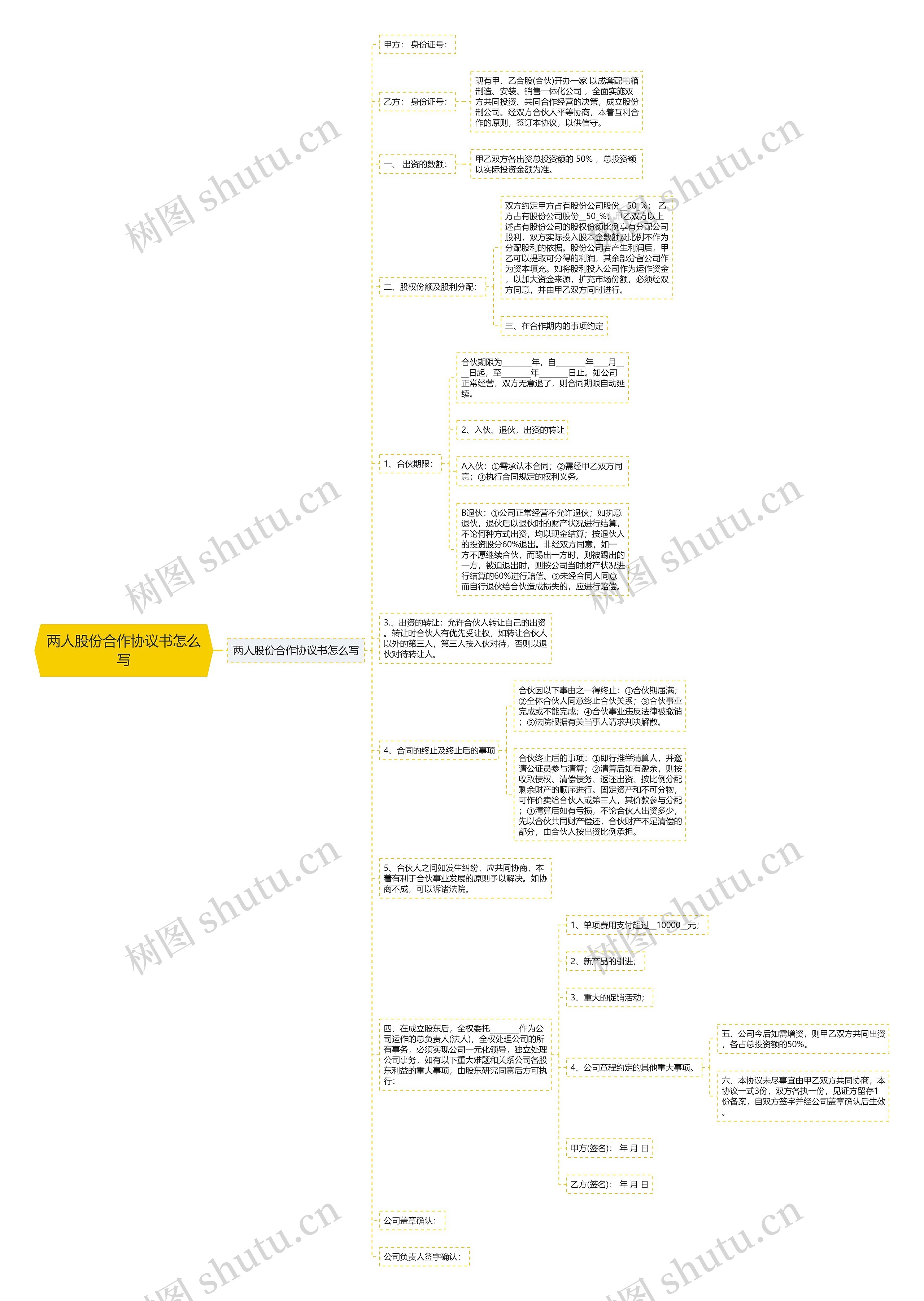 两人股份合作协议书怎么写 两人股份合作协议书怎么写