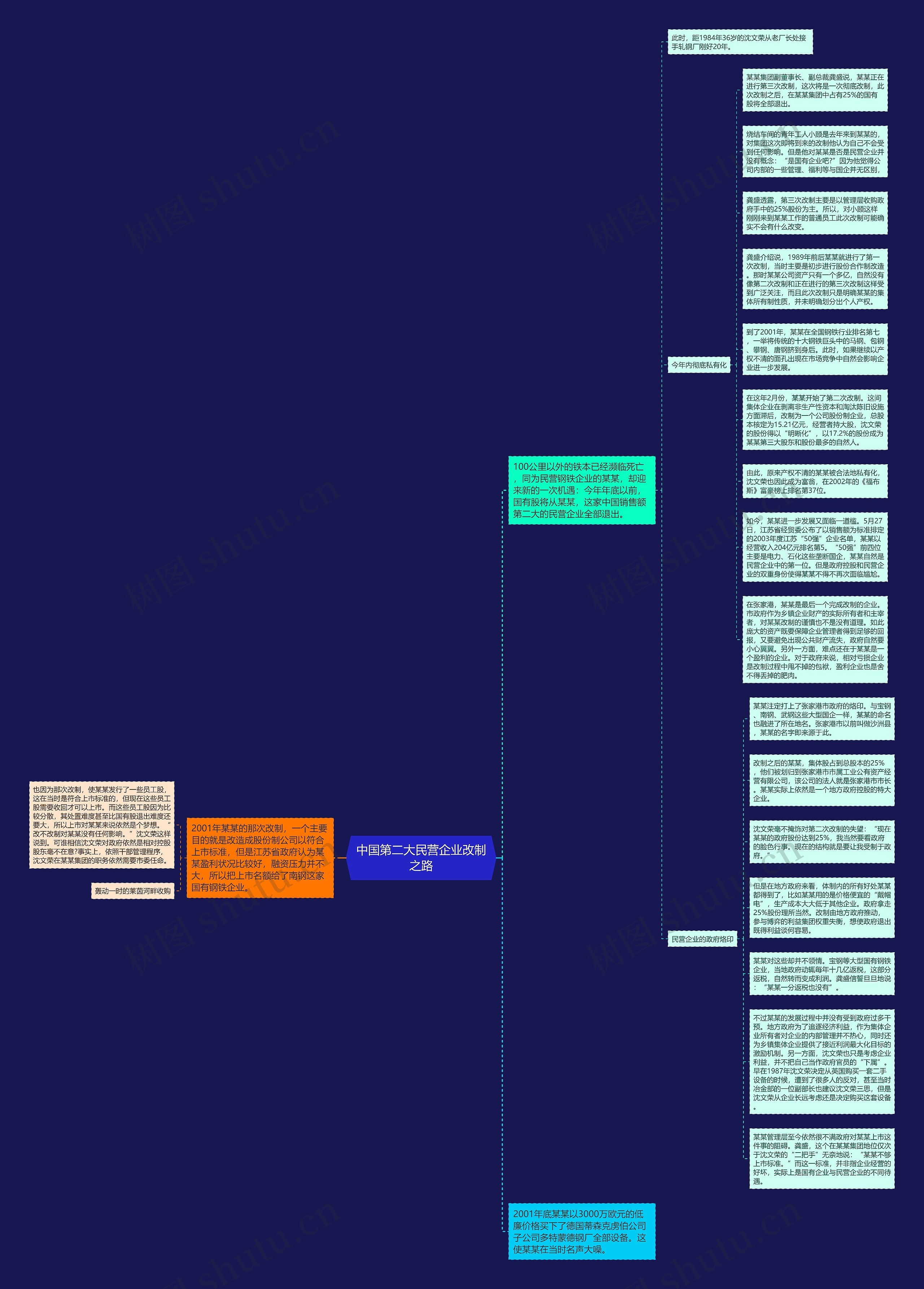 中国第二大民营企业改制之路思维导图