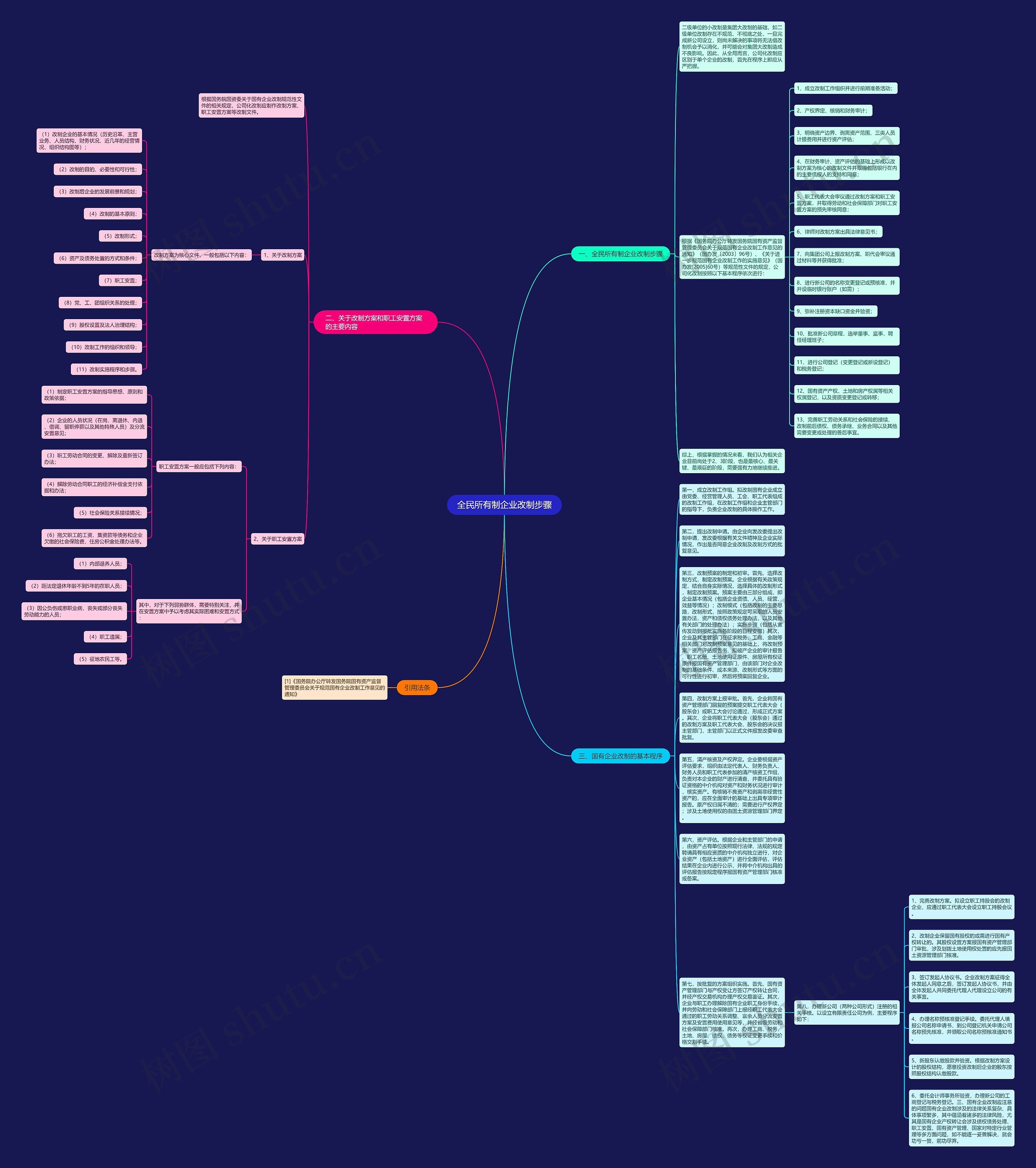 全民所有制企业改制步骤思维导图