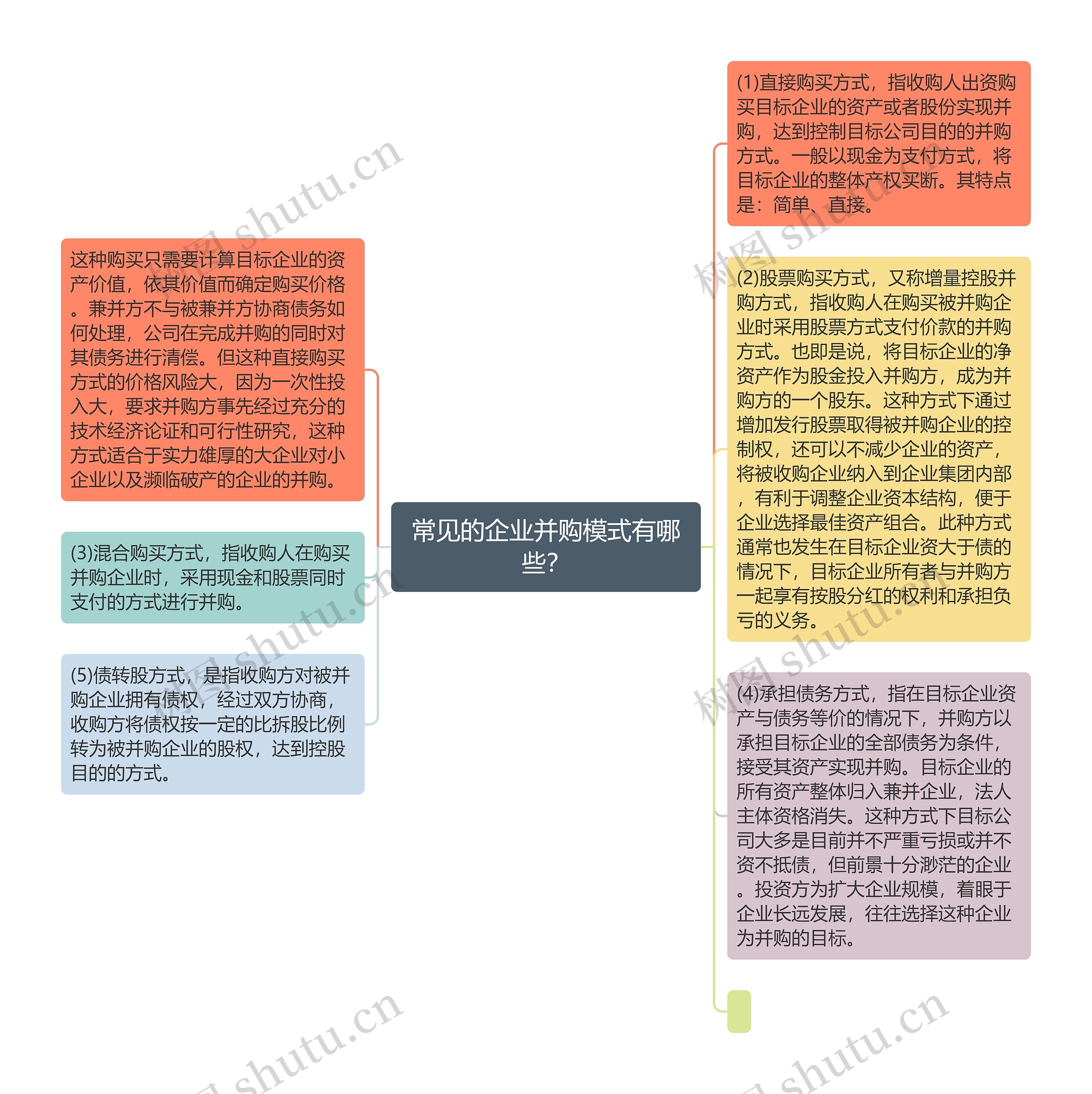 常见的企业并购模式有哪些？思维导图