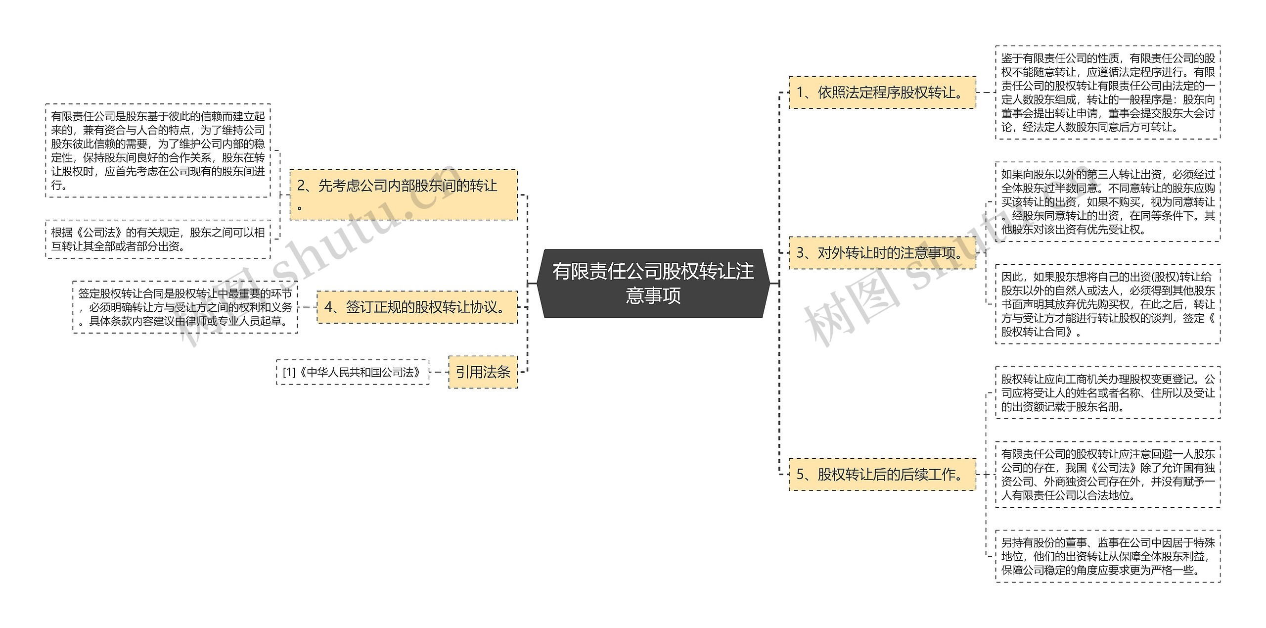 有限责任公司股权转让注意事项思维导图