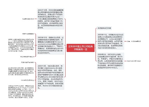 近年来中国上市公司经典并购案例一览