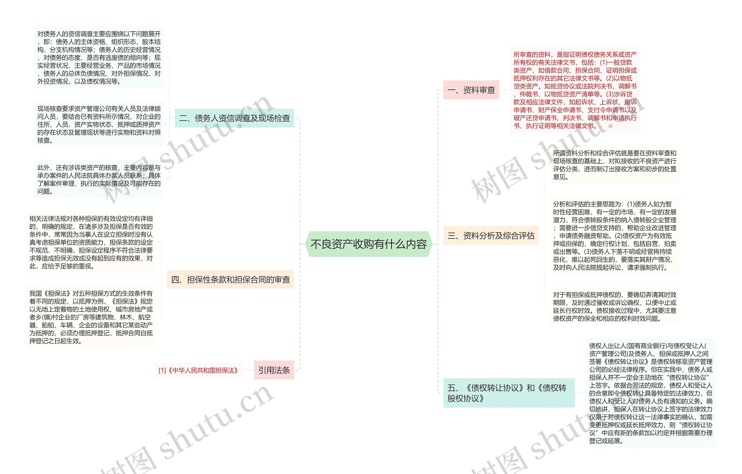 不良资产收购有什么内容