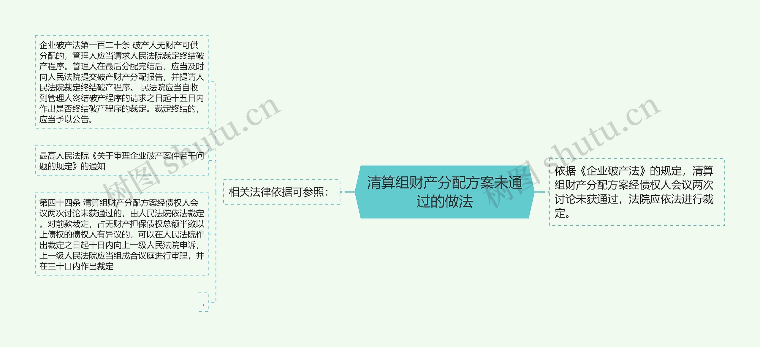 清算组财产分配方案未通过的做法思维导图